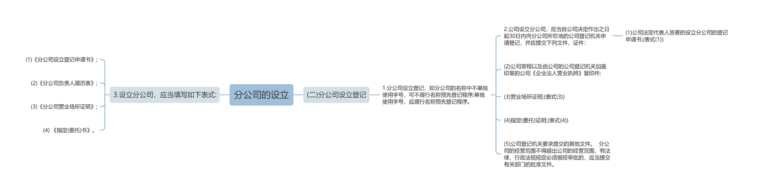 分公司的设立思维导图