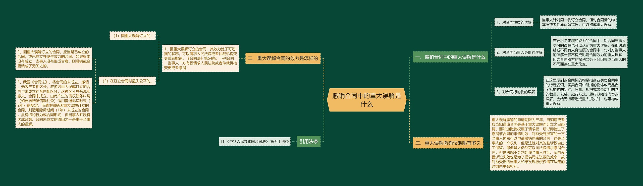 撤销合同中的重大误解是什么思维导图