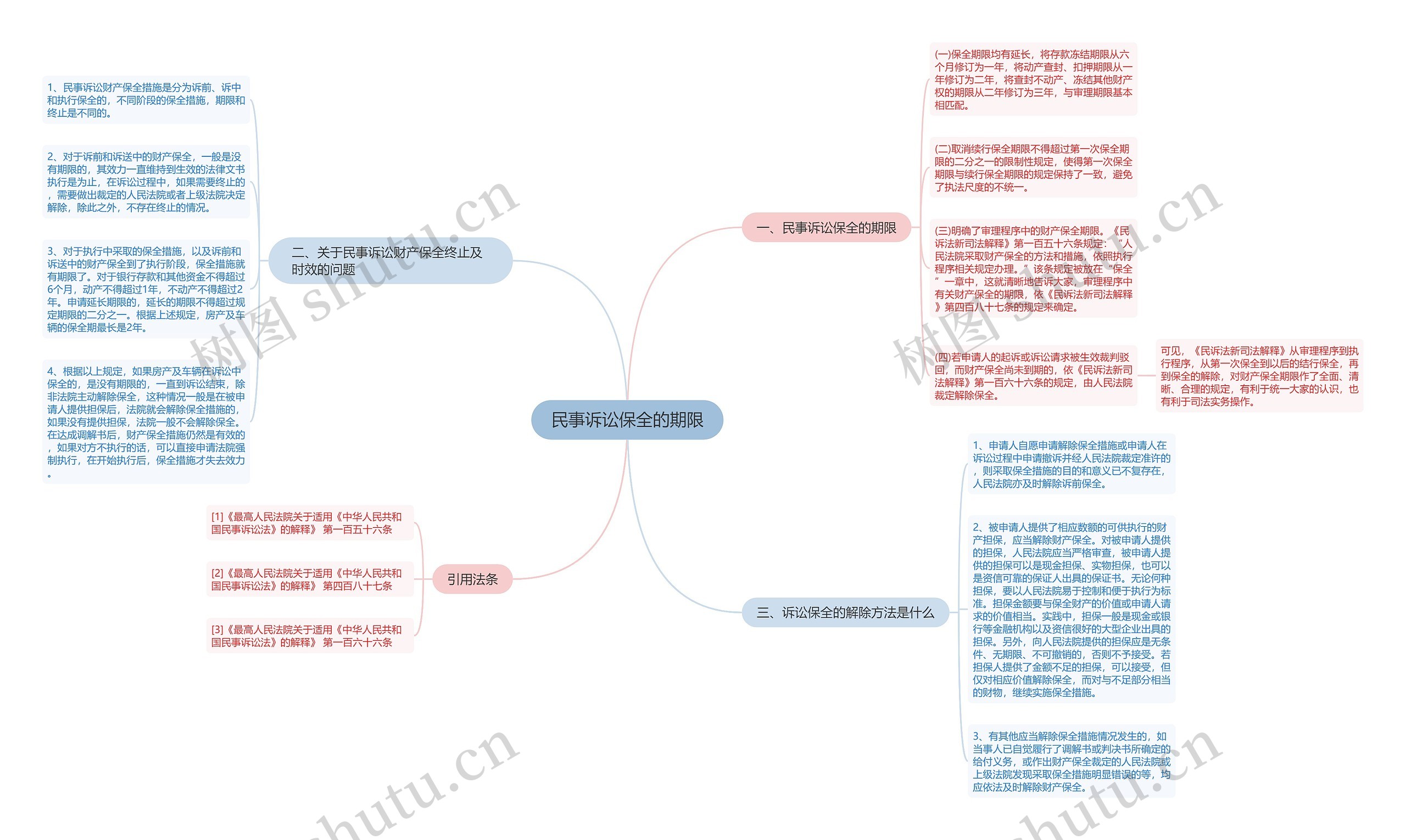民事诉讼保全的期限思维导图