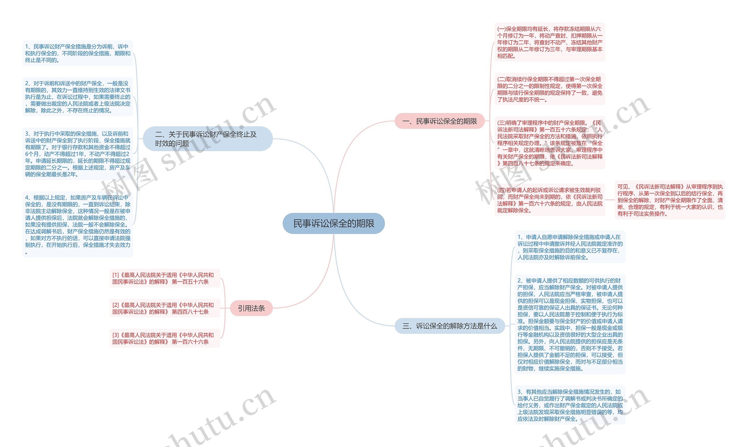 民事诉讼保全的期限 民事诉讼保全的期限