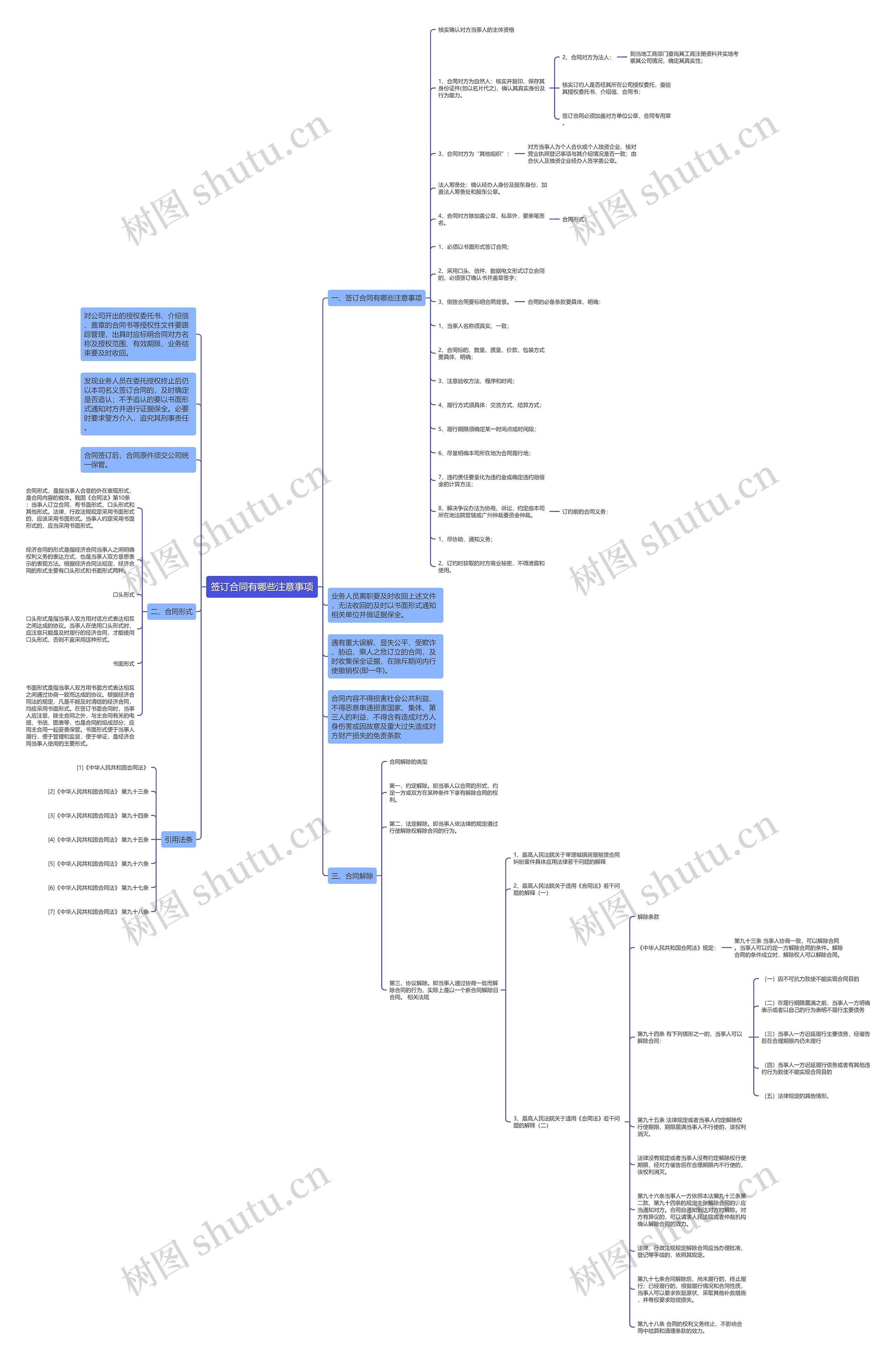 签订合同有哪些注意事项思维导图