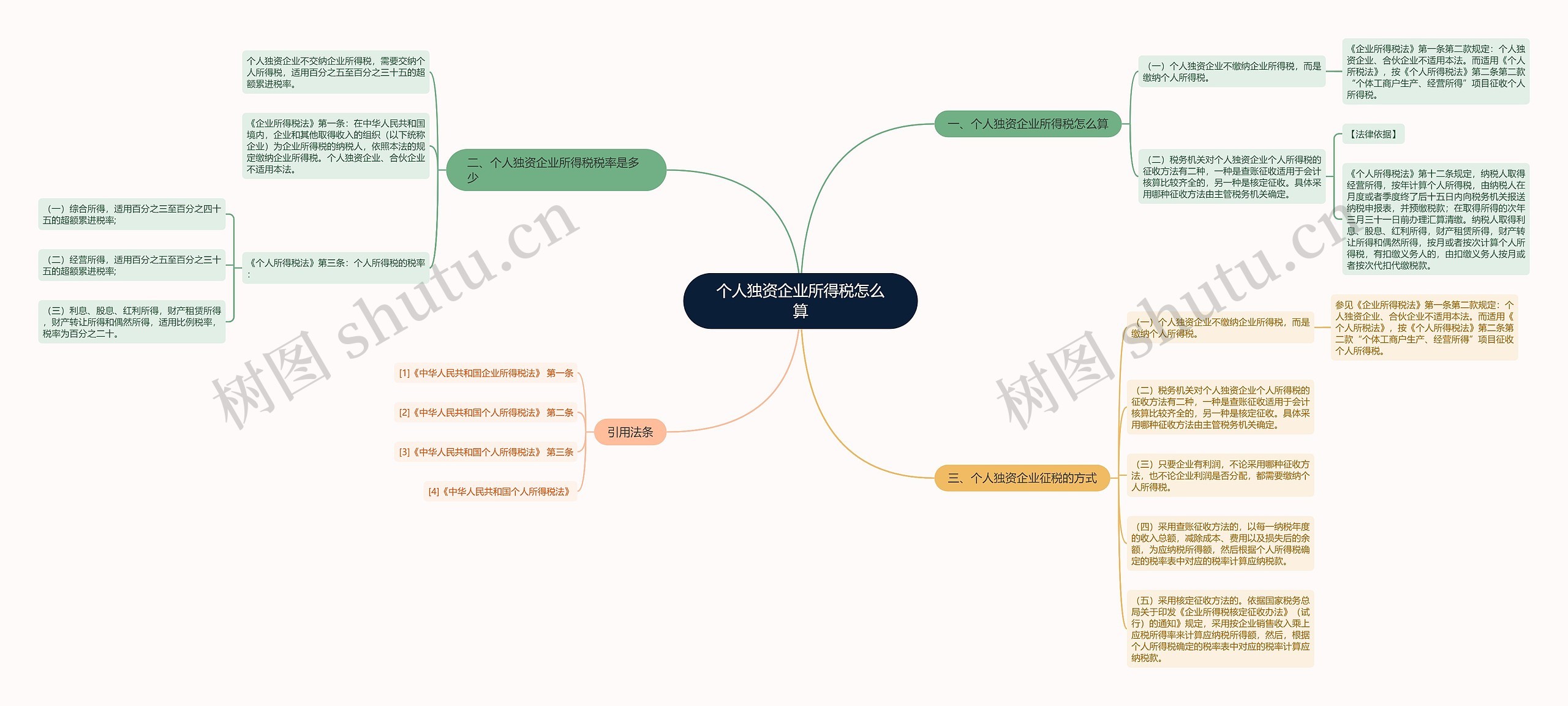 个人独资企业所得税怎么算思维导图