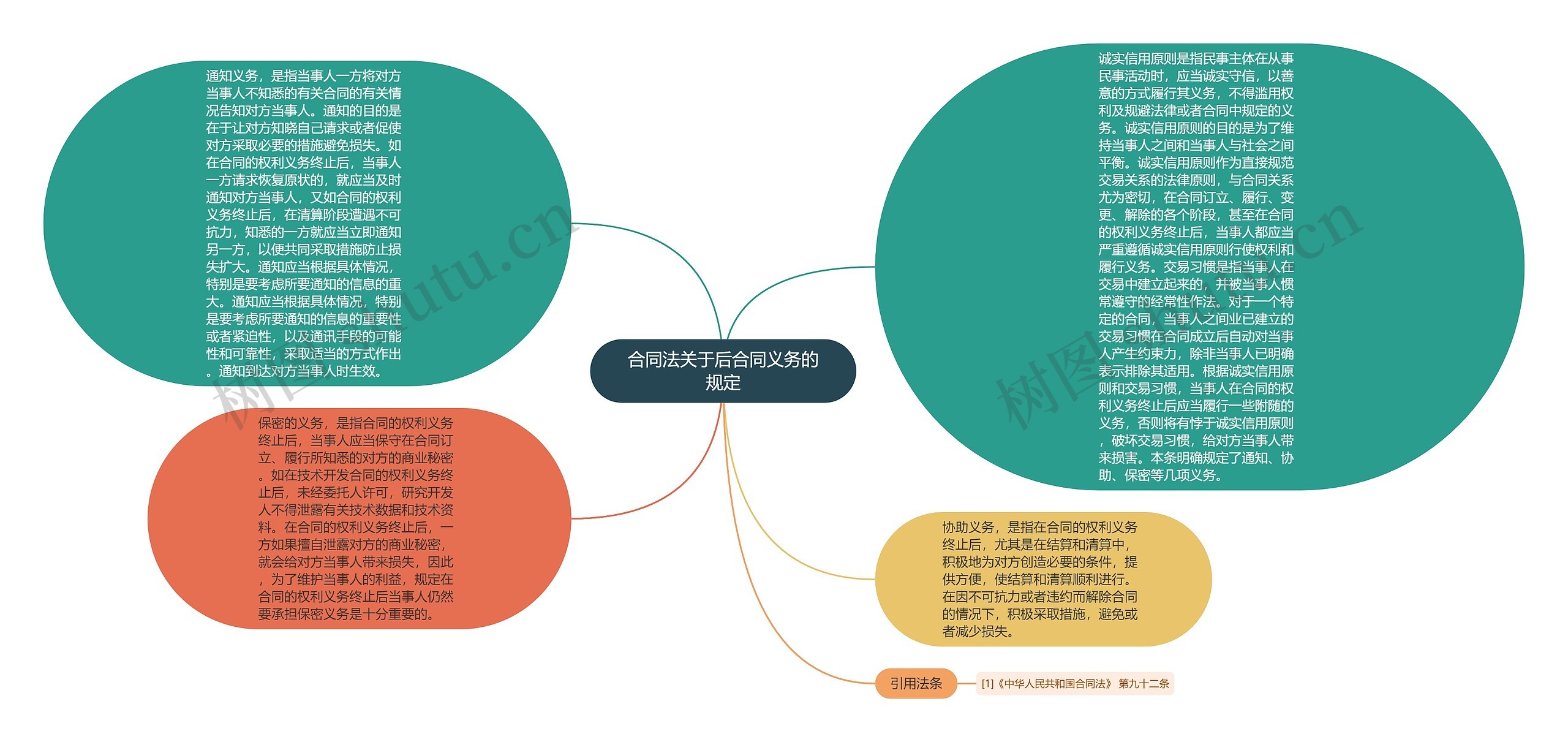 合同法关于后合同义务的规定思维导图