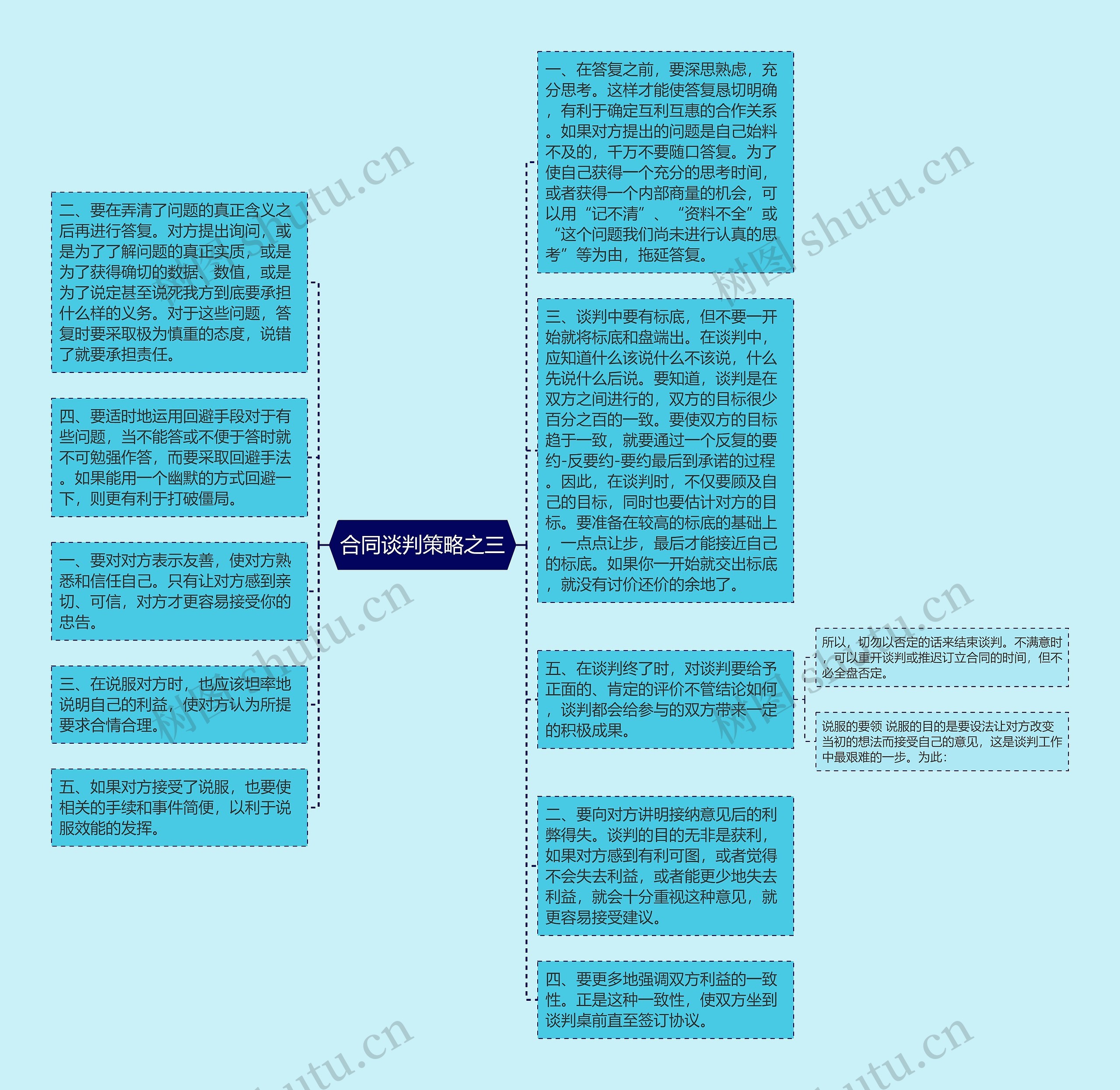 合同谈判策略之三思维导图