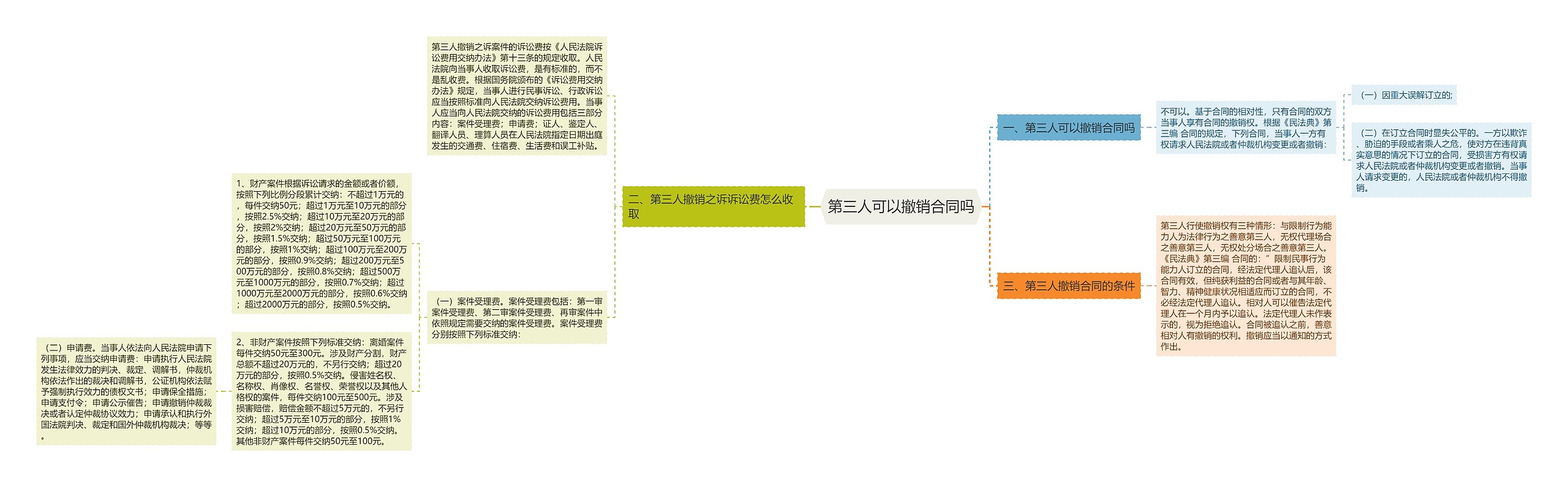 第三人可以撤销合同吗