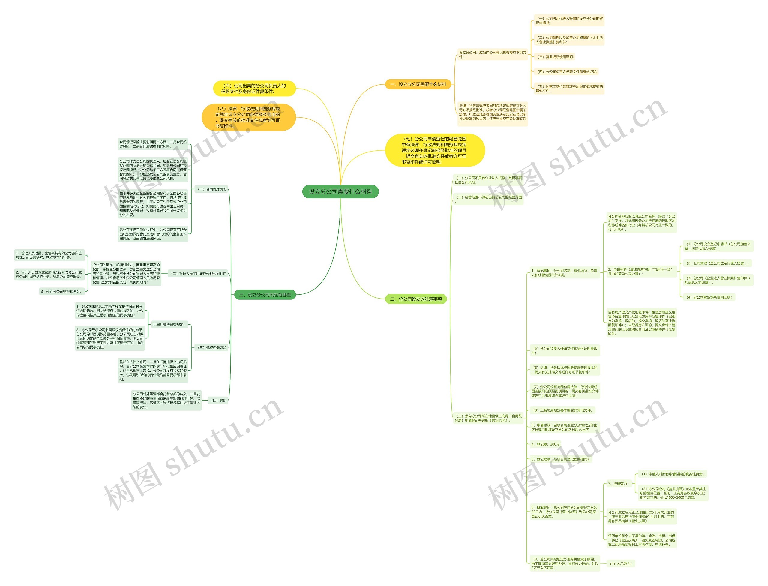 设立分公司需要什么材料思维导图