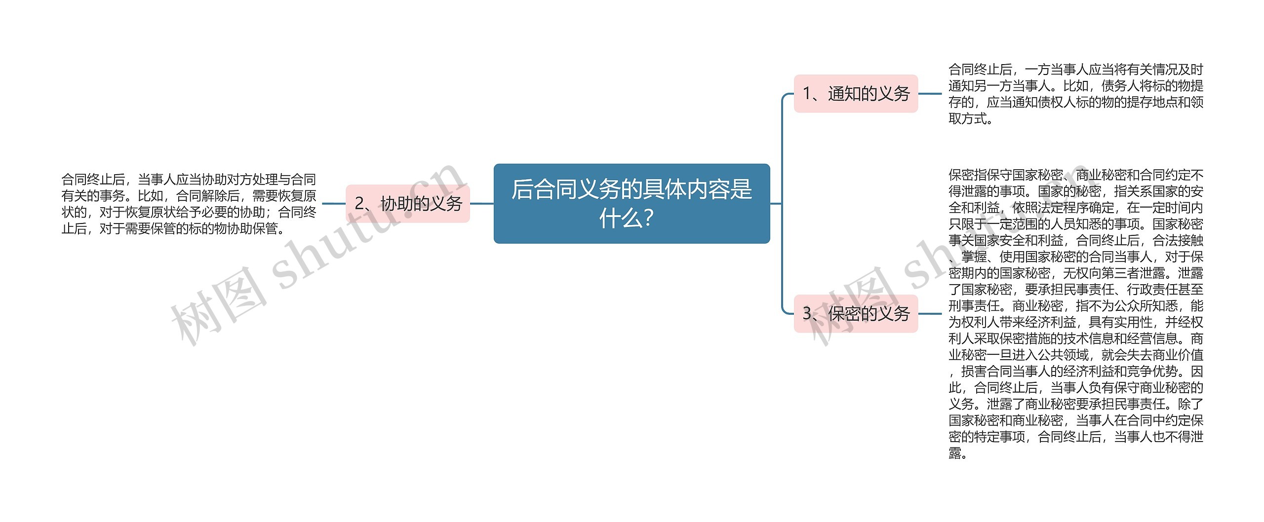 后合同义务的具体内容是什么？