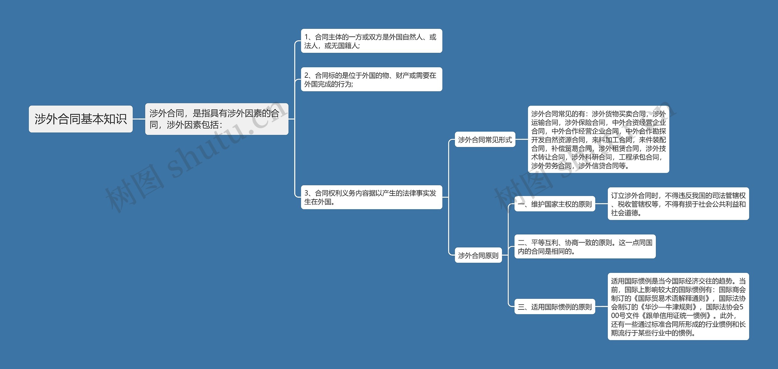 涉外合同基本知识思维导图