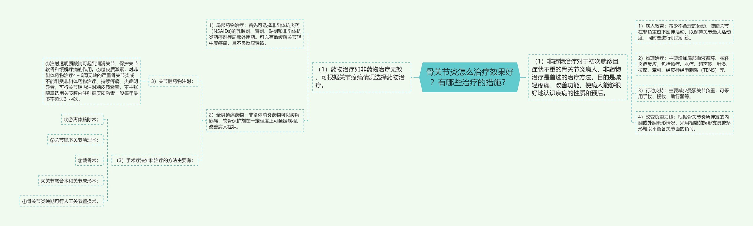 骨关节炎怎么治疗效果好？有哪些治疗的措施？思维导图