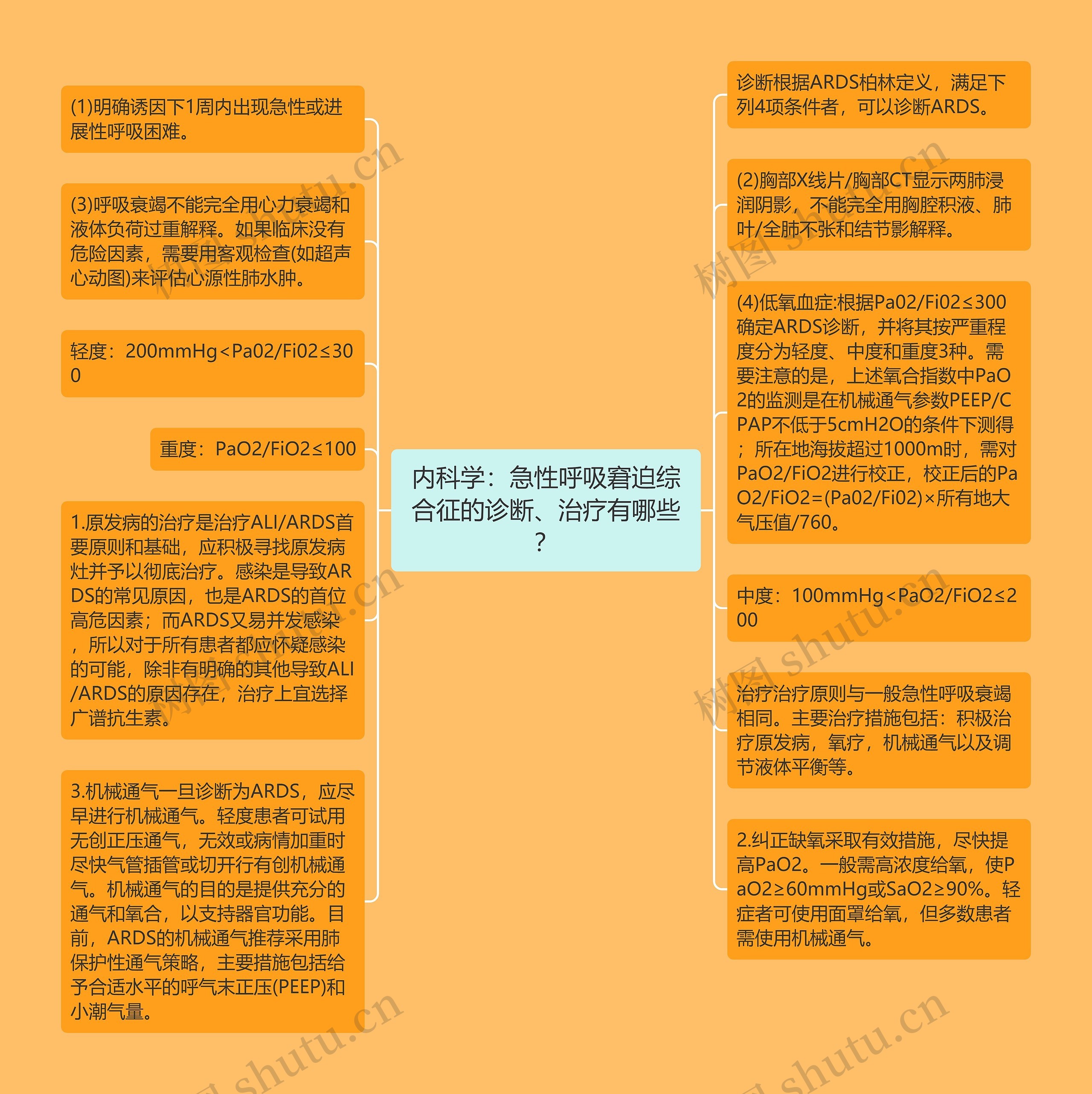 内科学：急性呼吸窘迫综合征的诊断、治疗有哪些？