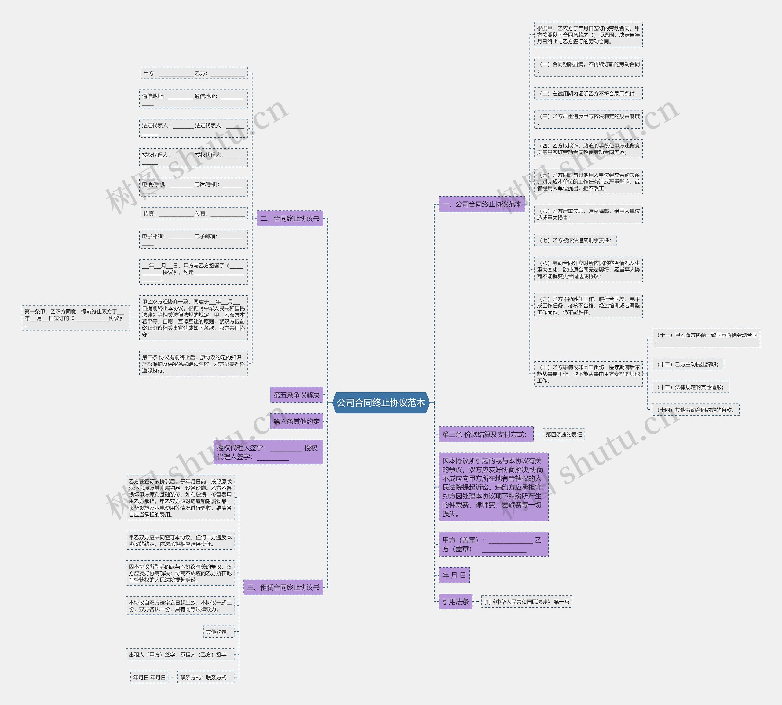 公司合同终止协议范本思维导图
