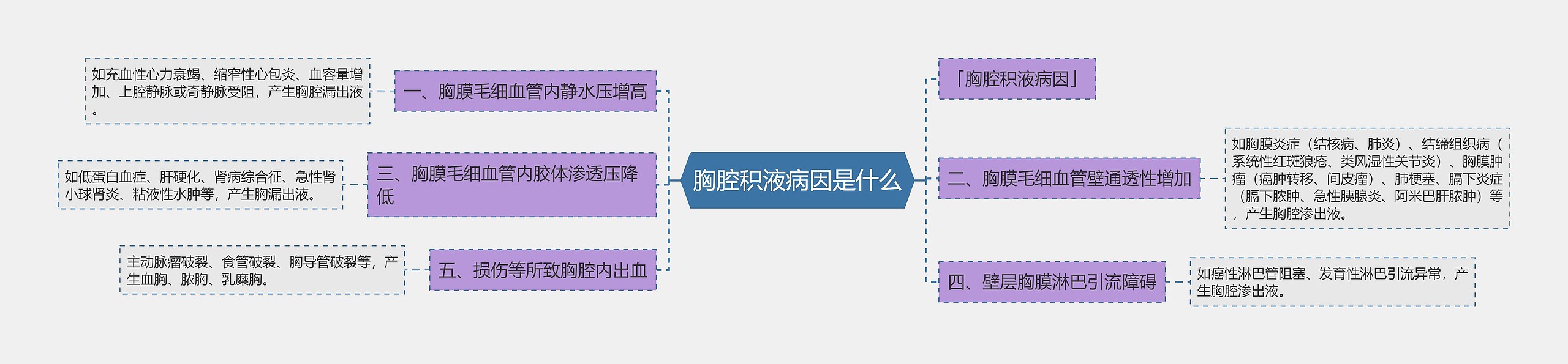 胸腔积液病因是什么思维导图