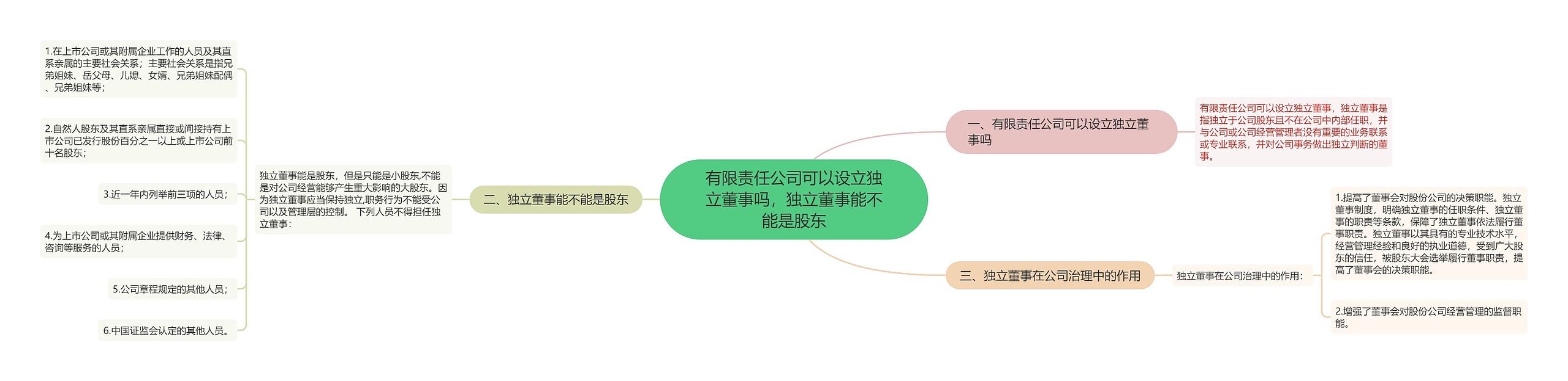 有限责任公司可以设立独立董事吗，独立董事能不能是股东思维导图