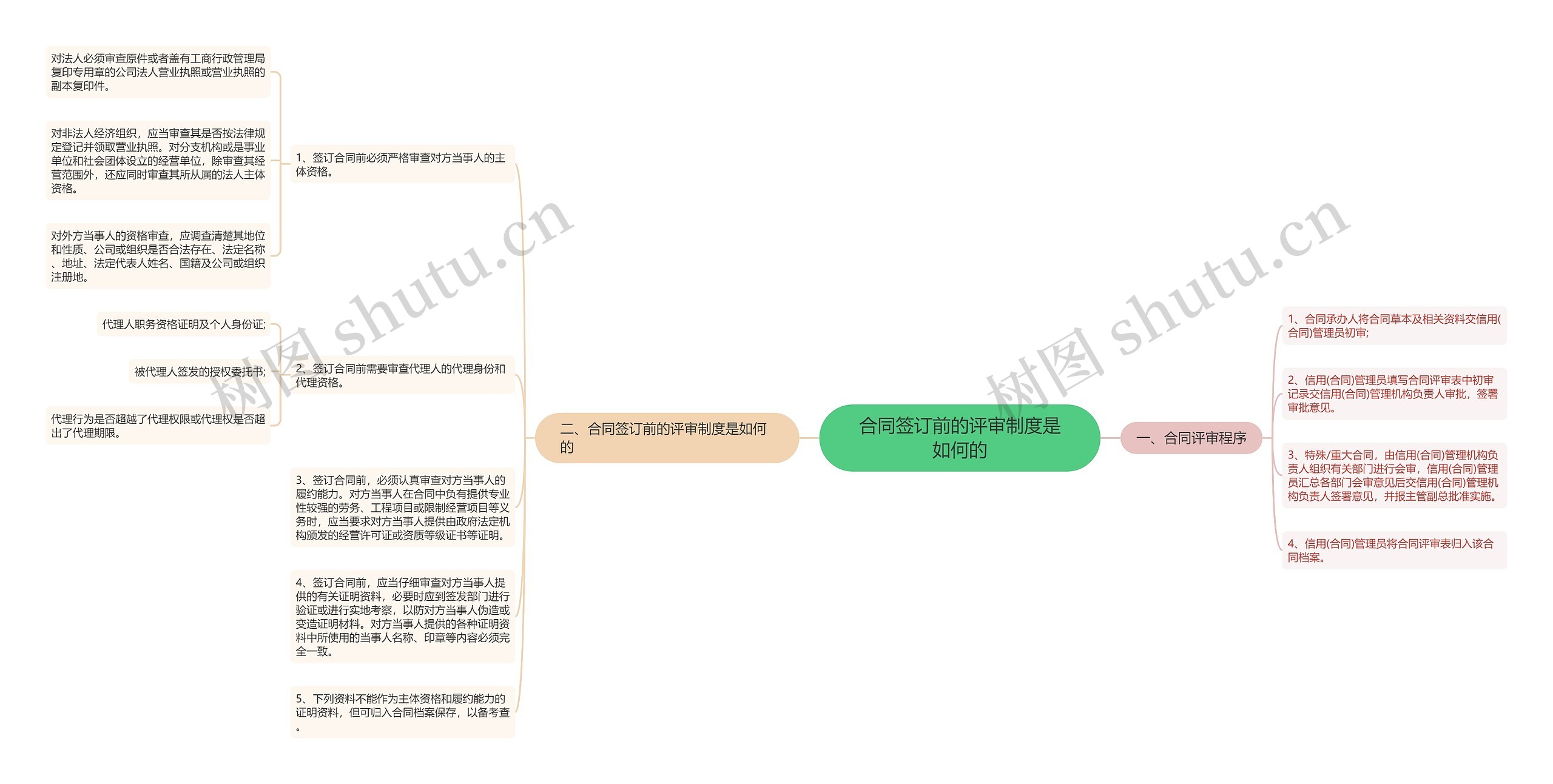 合同签订前的评审制度是如何的