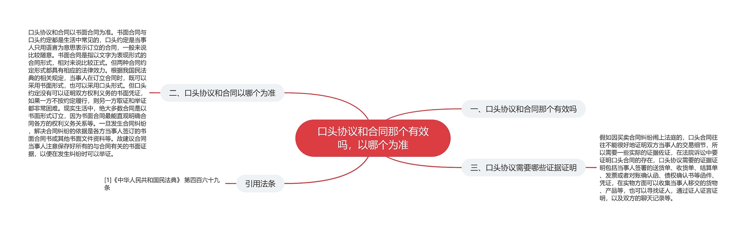 口头协议和合同那个有效吗，以哪个为准思维导图