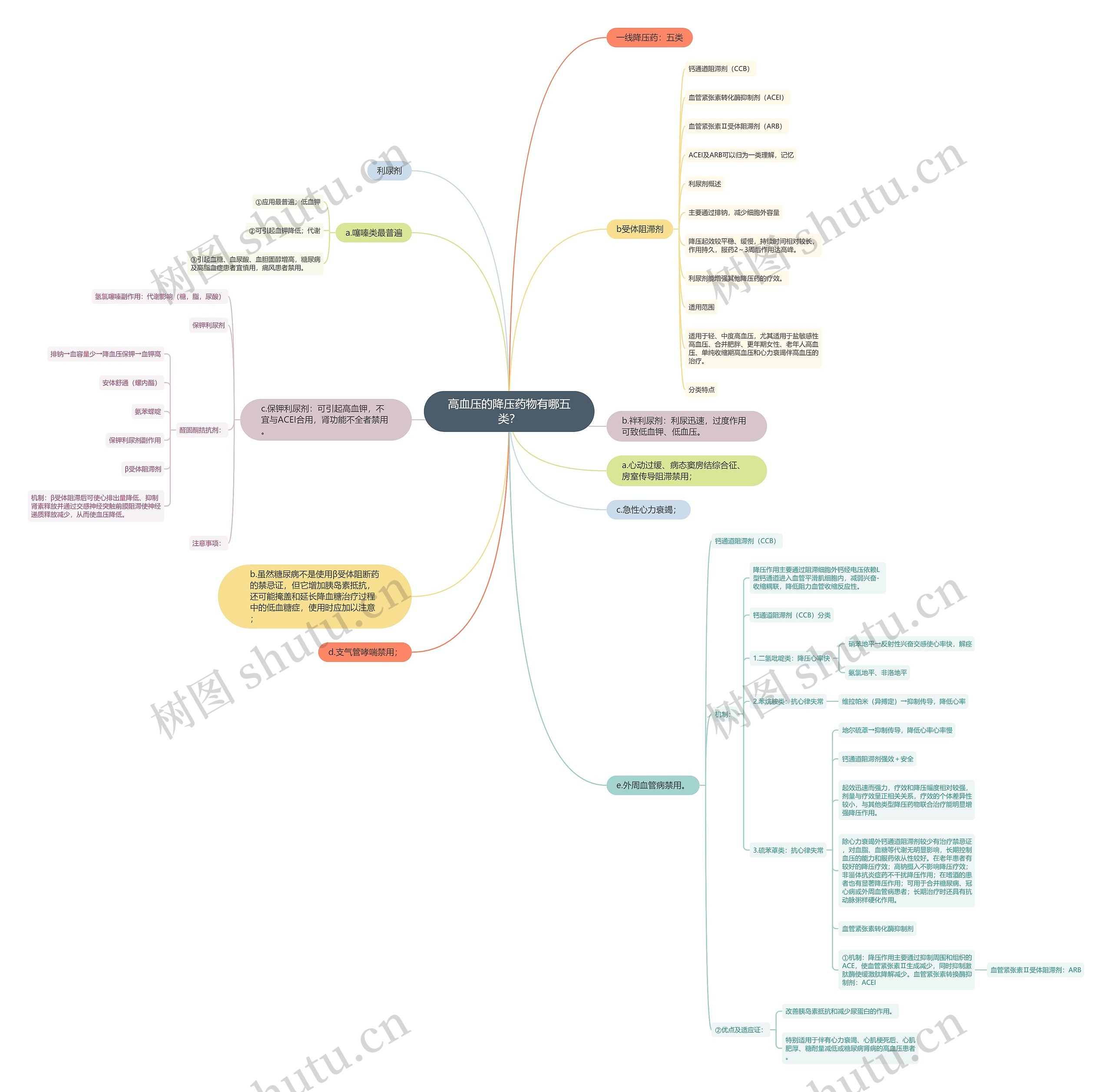 高血压的降压药物有哪五类？思维导图