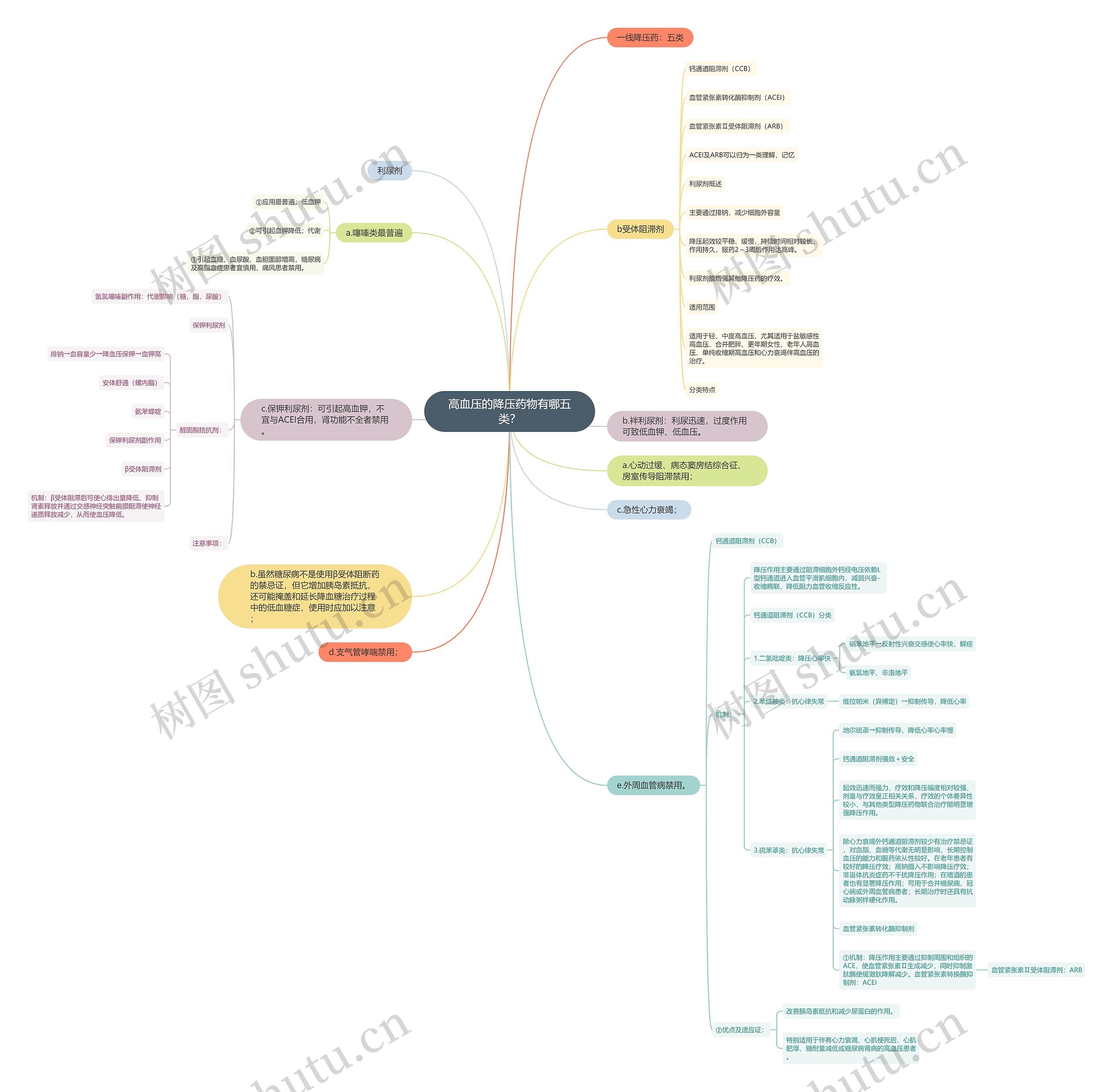 高血压的降压药物有哪五类? 高血压的降压药物有哪五类?