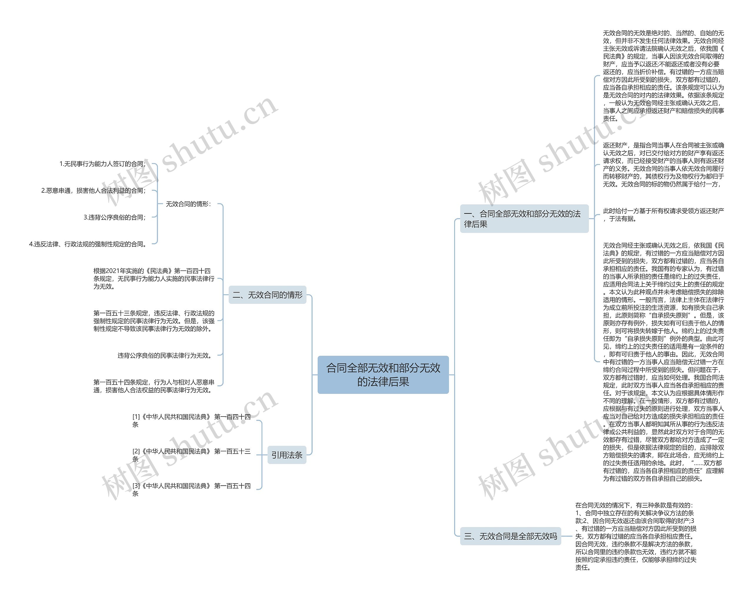 合同全部无效和部分无效的法律后果思维导图