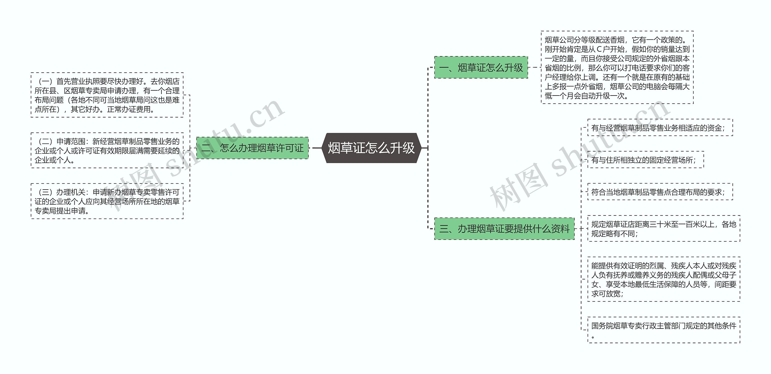 烟草证怎么升级思维导图