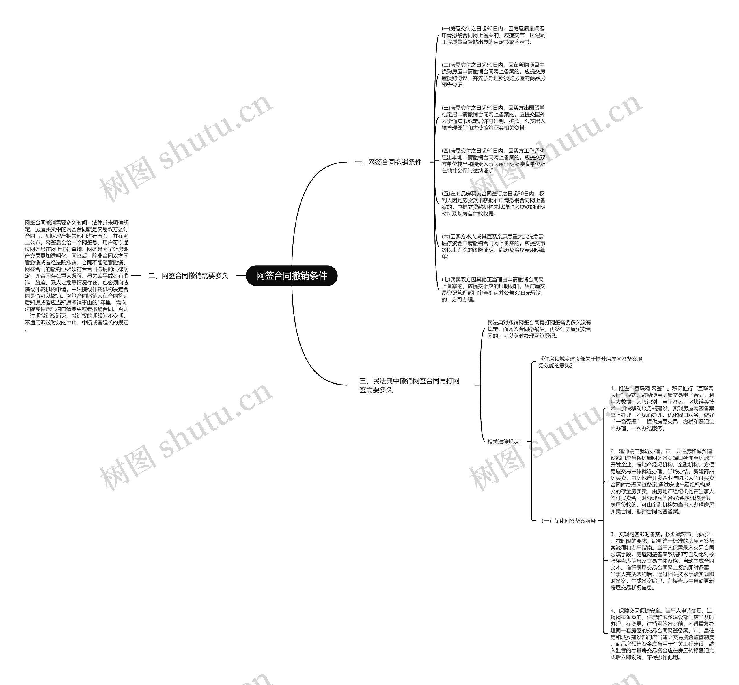 网签合同撤销条件思维导图