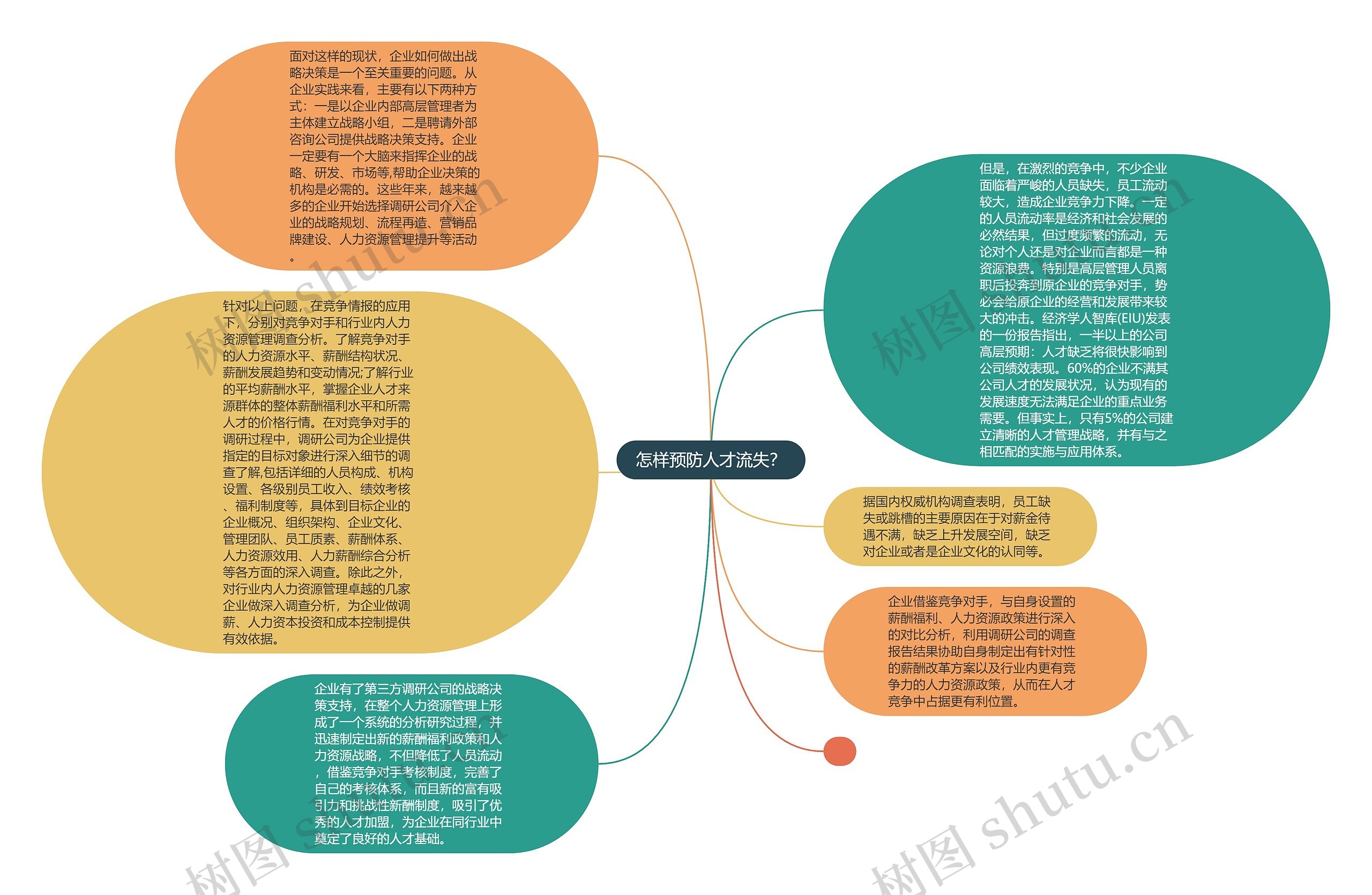 怎样预防人才流失？思维导图