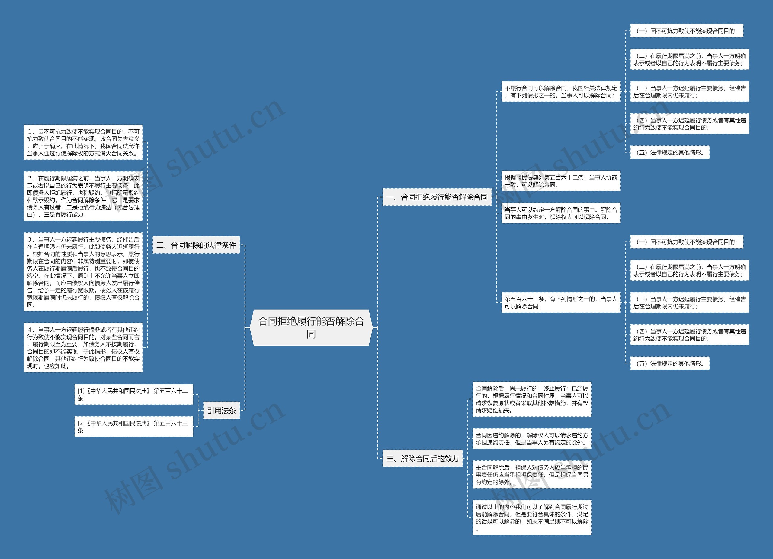 合同拒绝履行能否解除合同思维导图