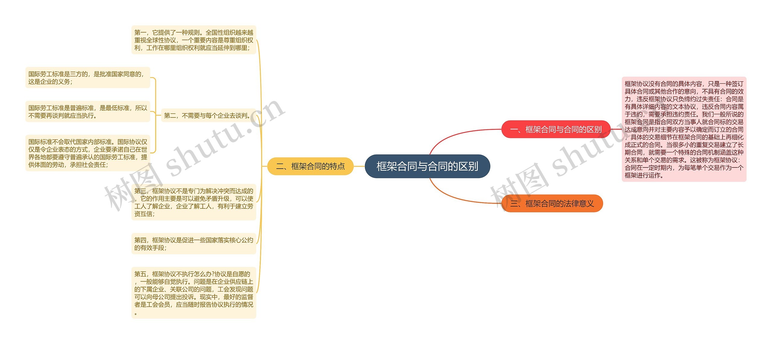 框架合同与合同的区别