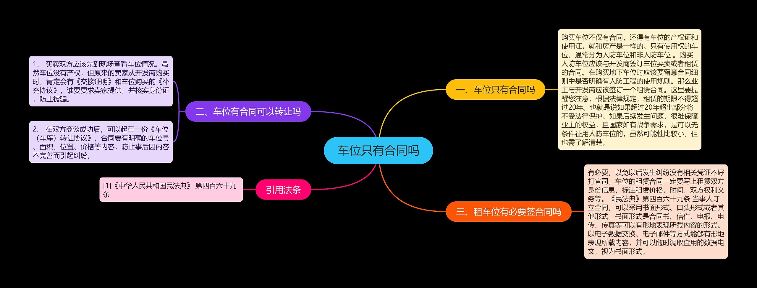 车位只有合同吗思维导图