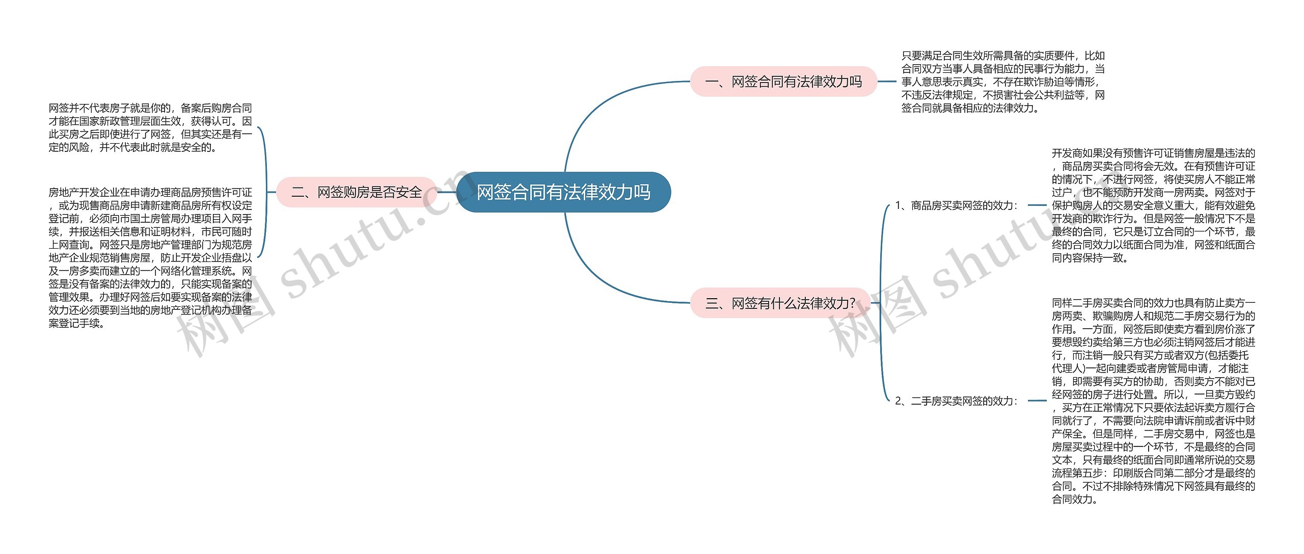 网签合同有法律效力吗思维导图