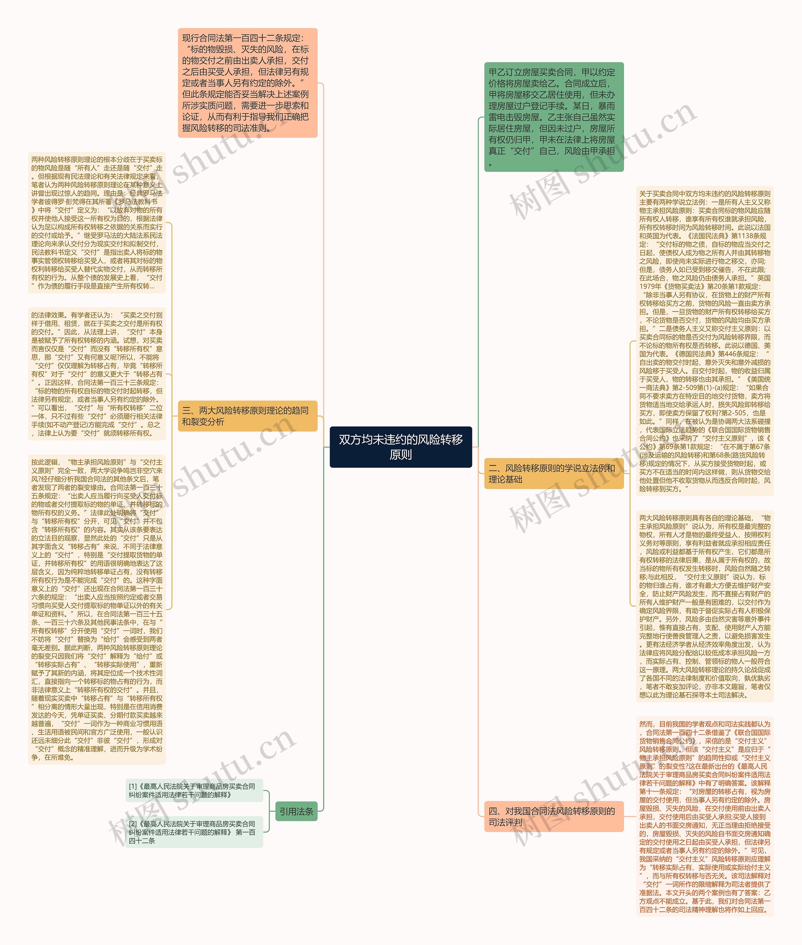 双方均未违约的风险转移原则思维导图