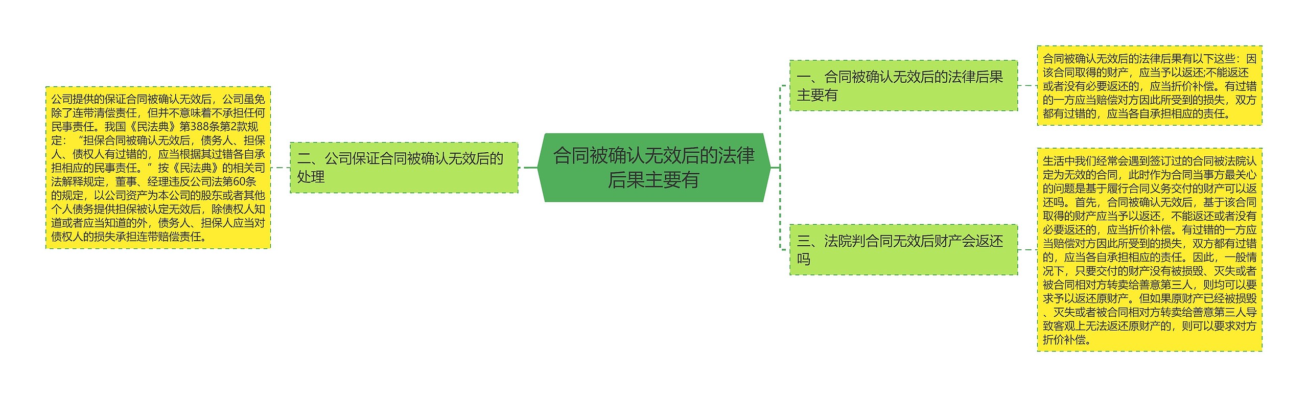 合同被确认无效后的法律后果主要有