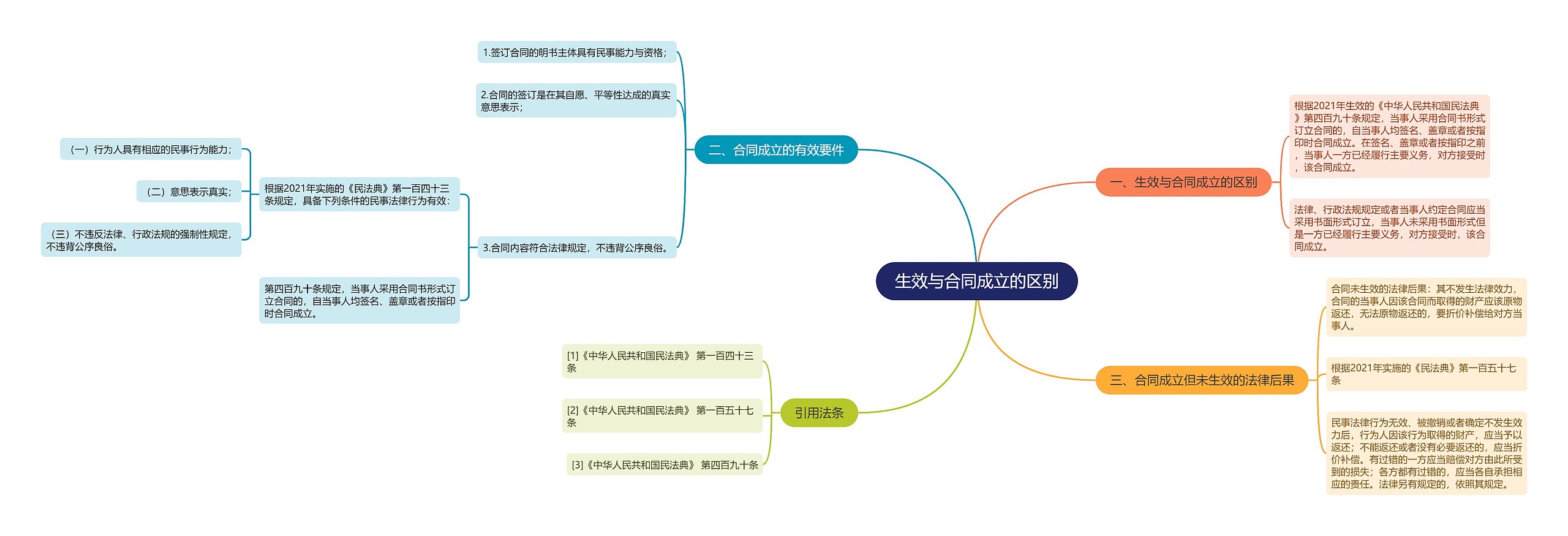 生效与合同成立的区别思维导图