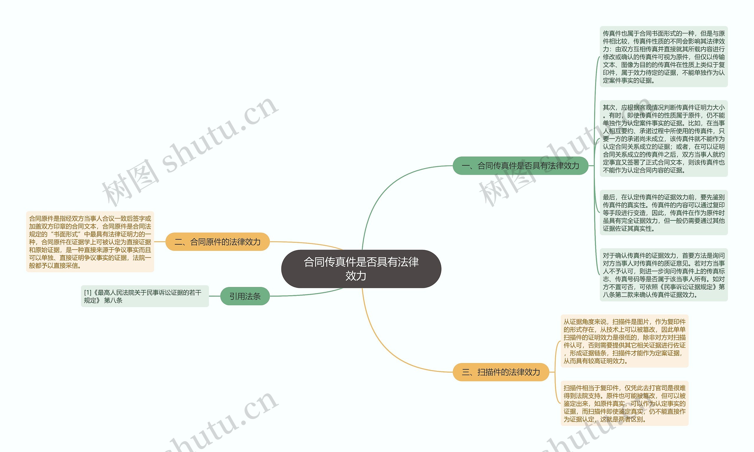 合同传真件是否具有法律效力　思维导图