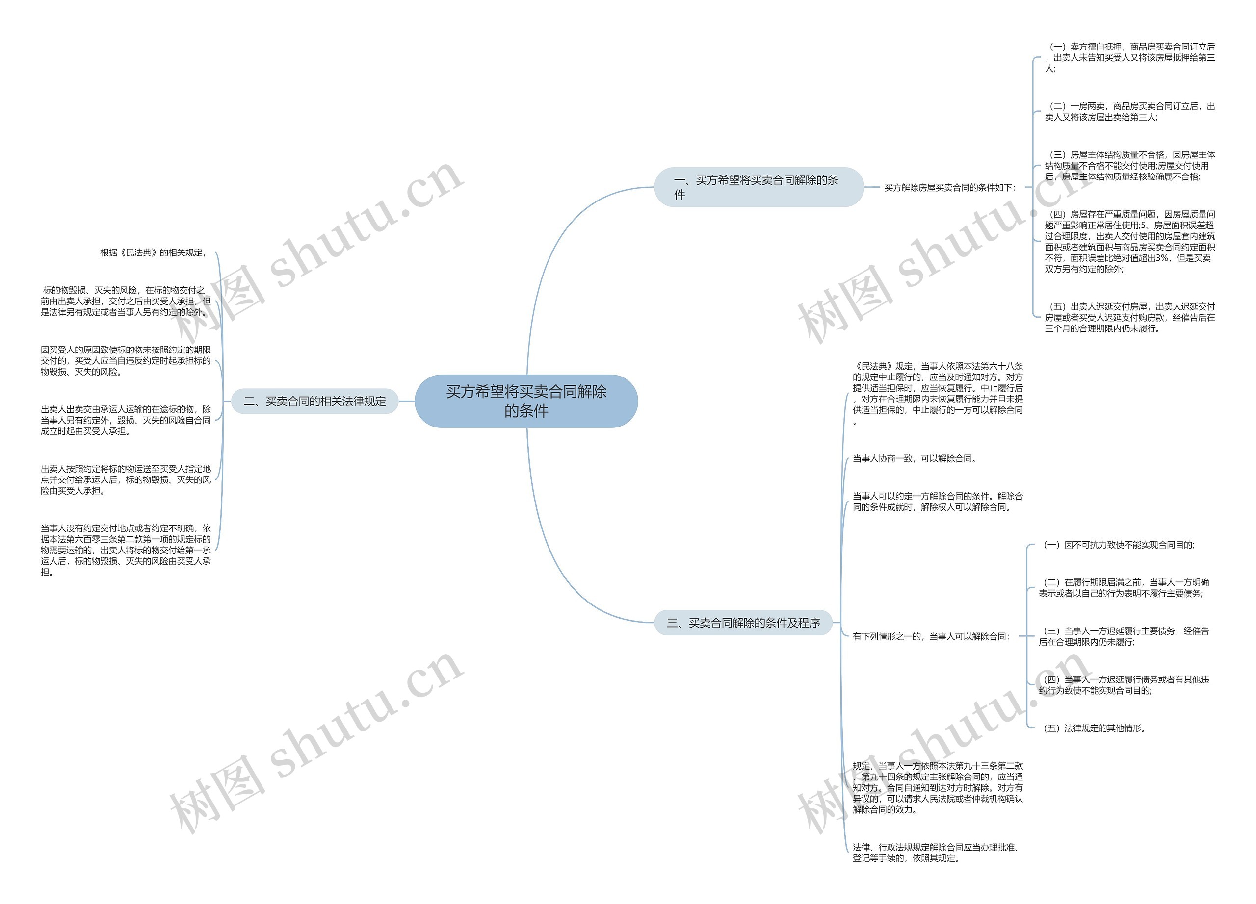 买方希望将买卖合同解除的条件思维导图