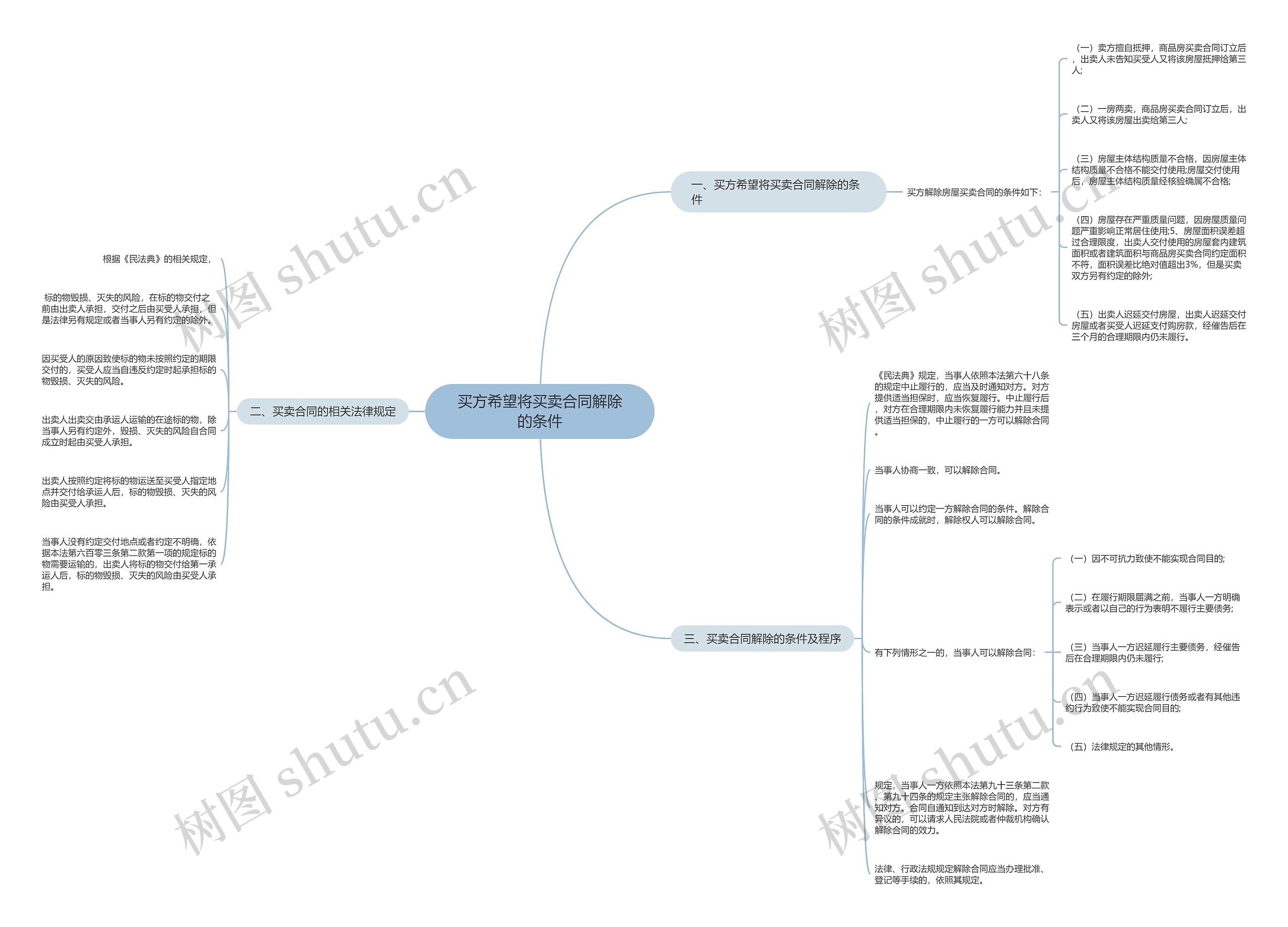 买方希望将买卖合同解除的条件 买方希望将买卖合同解除的条件