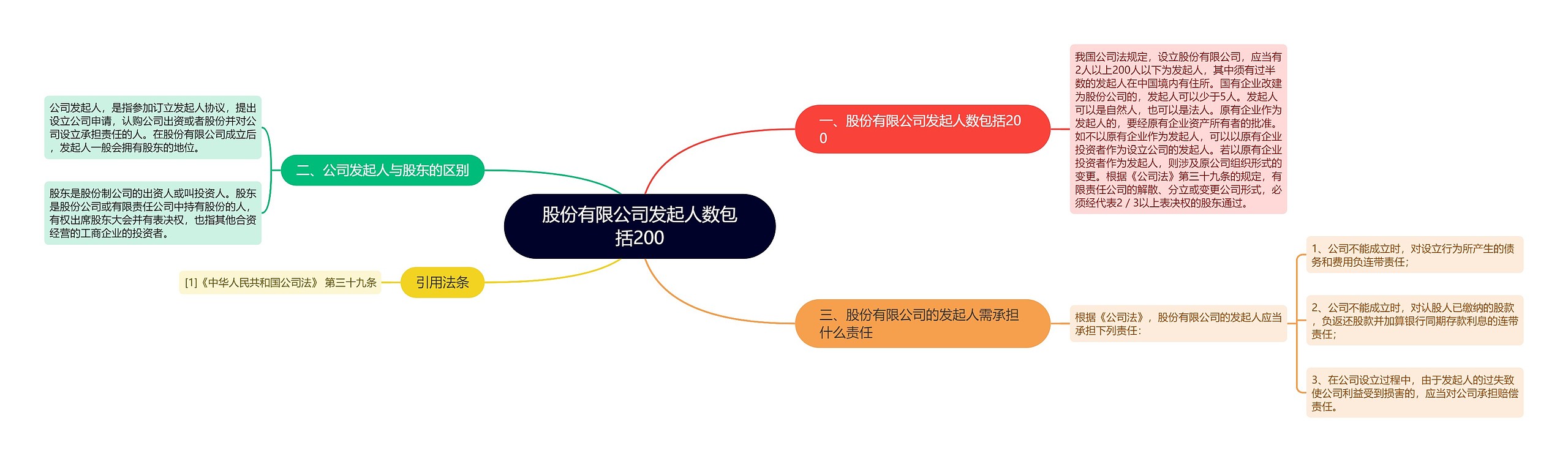 股份有限公司发起人数包括200思维导图