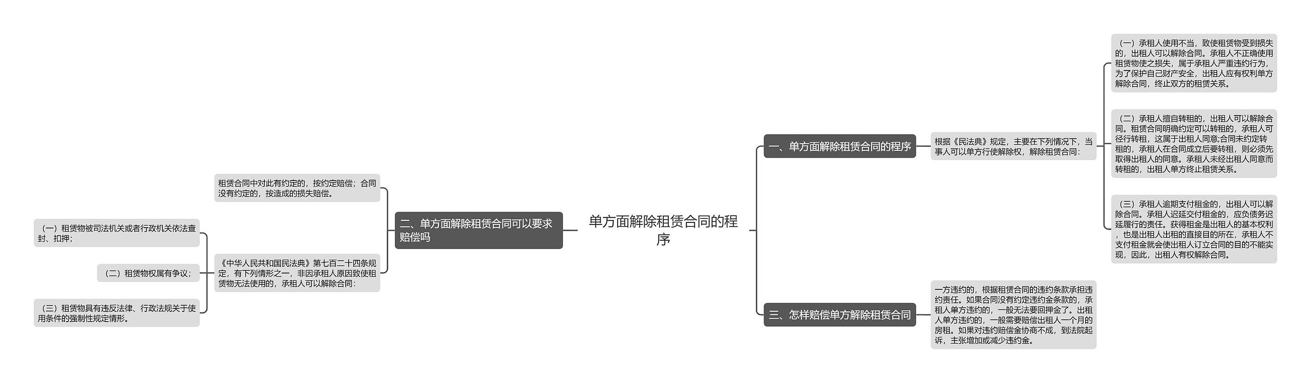 单方面解除租赁合同的程序思维导图