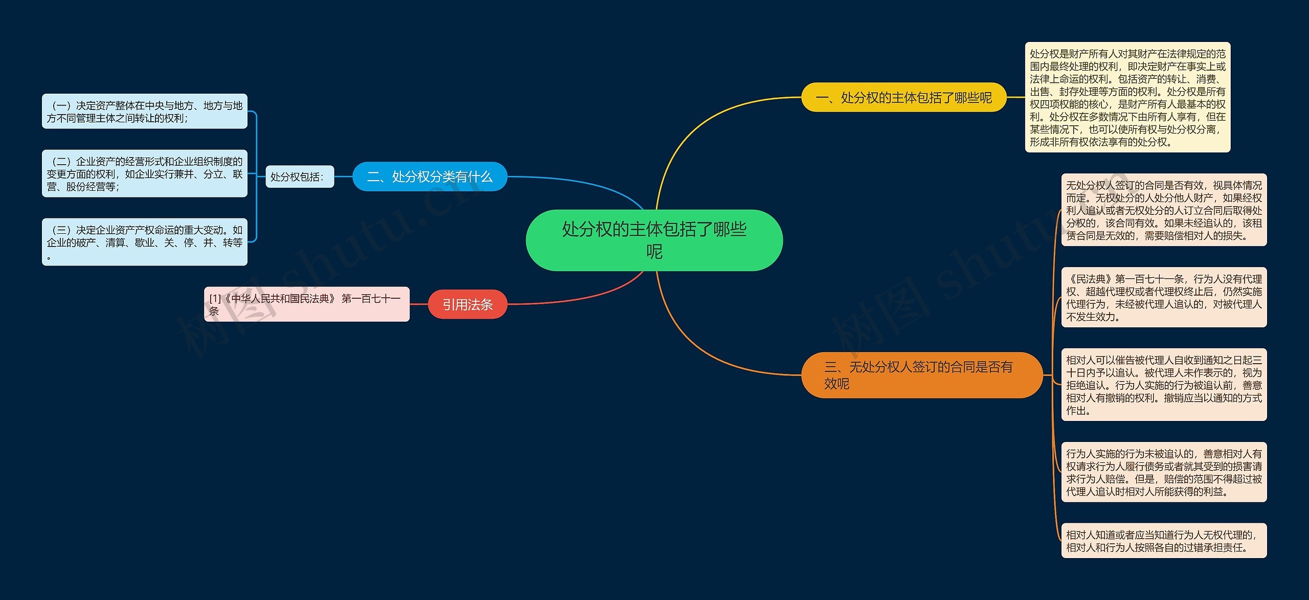 处分权的主体包括了哪些呢思维导图
