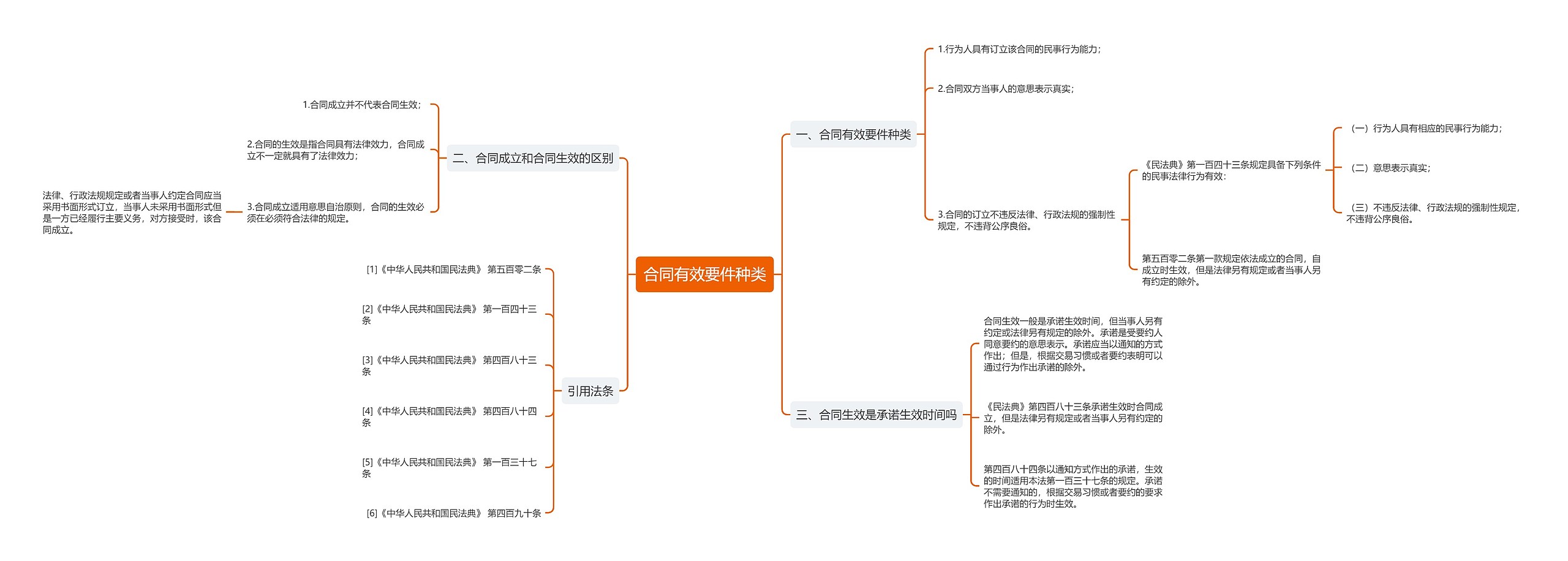 合同有效要件种类思维导图