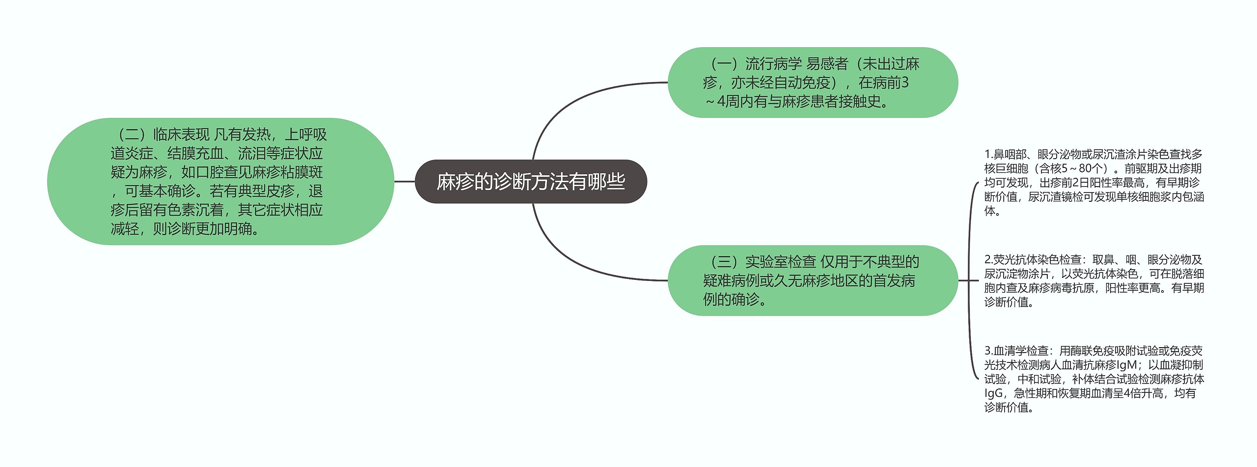 麻疹的诊断方法有哪些思维导图