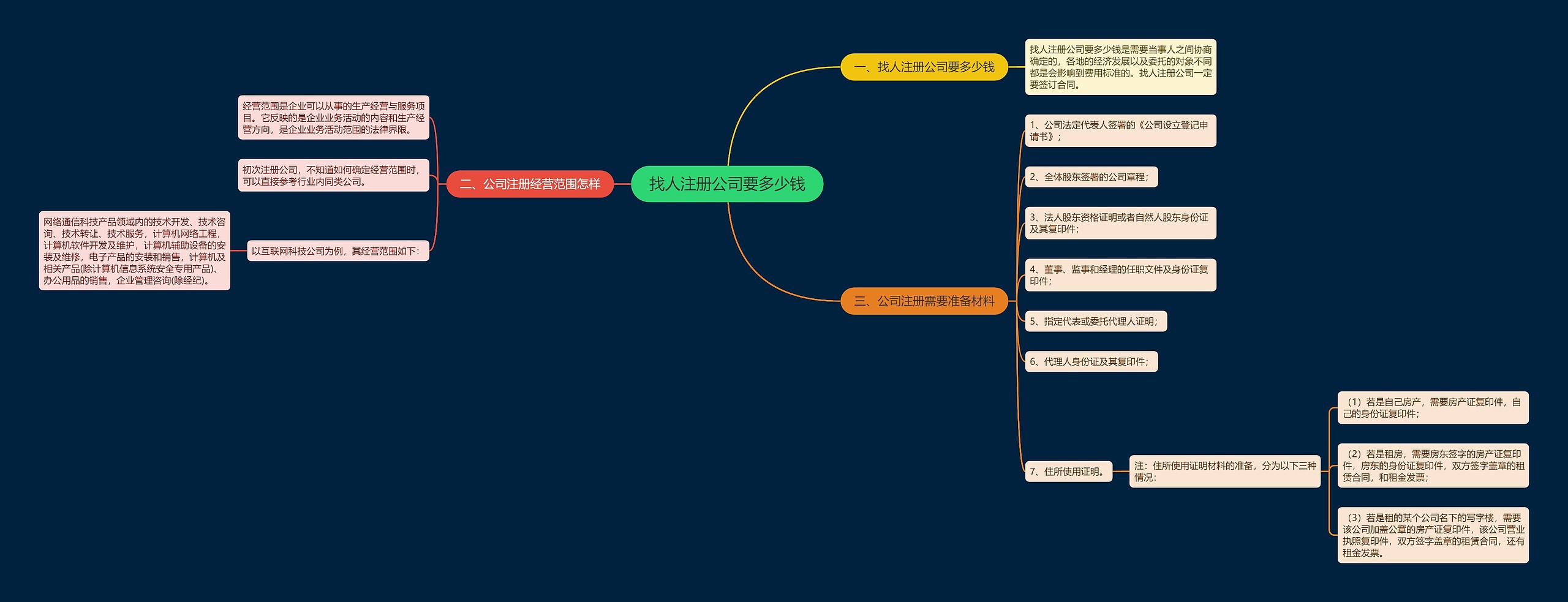 找人注册公司要多少钱