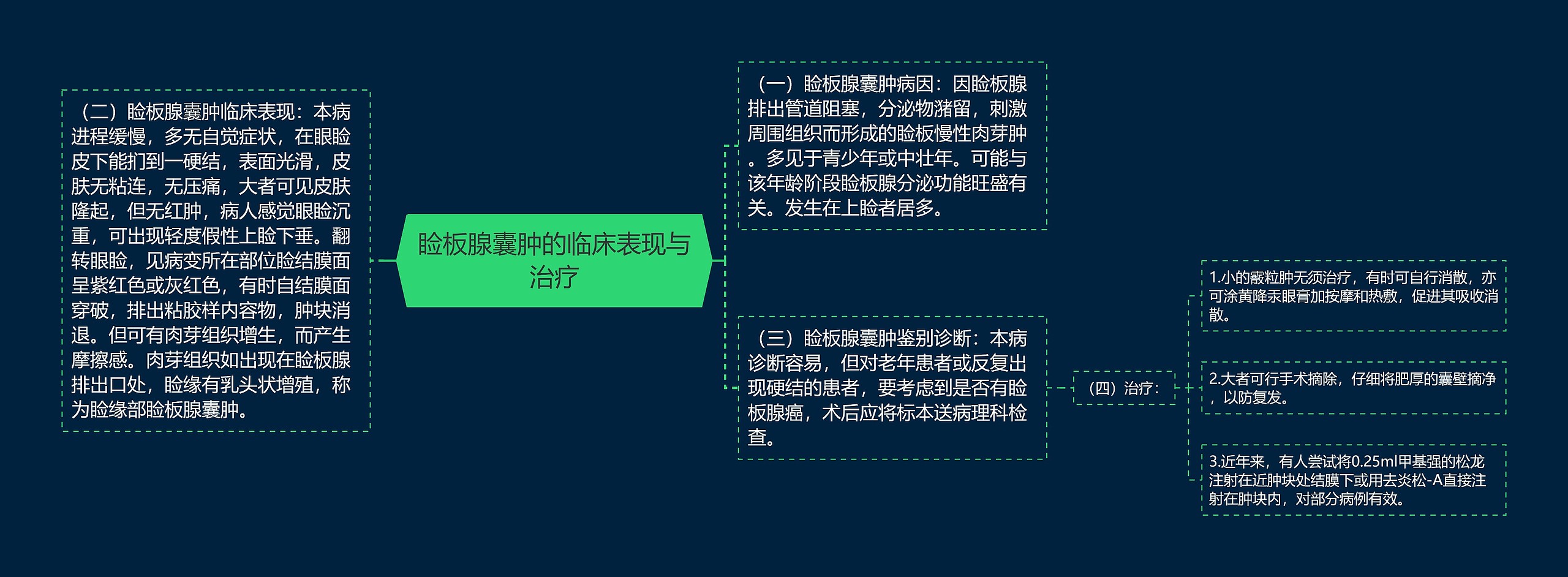 睑板腺囊肿的临床表现与治疗