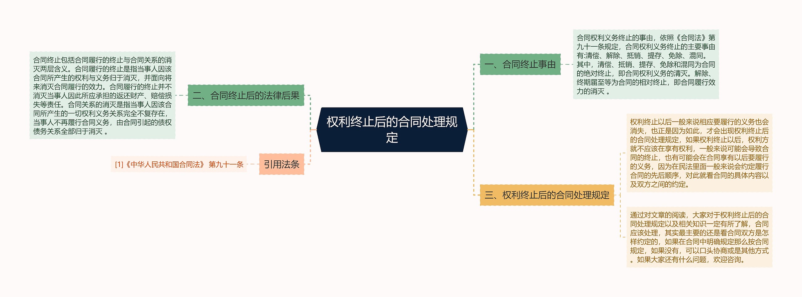 权利终止后的合同处理规定