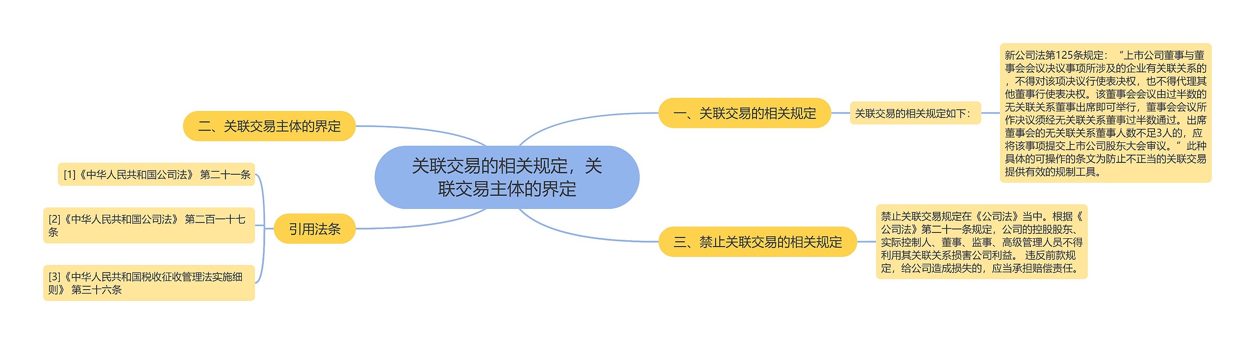 关联交易的相关规定，关联交易主体的界定