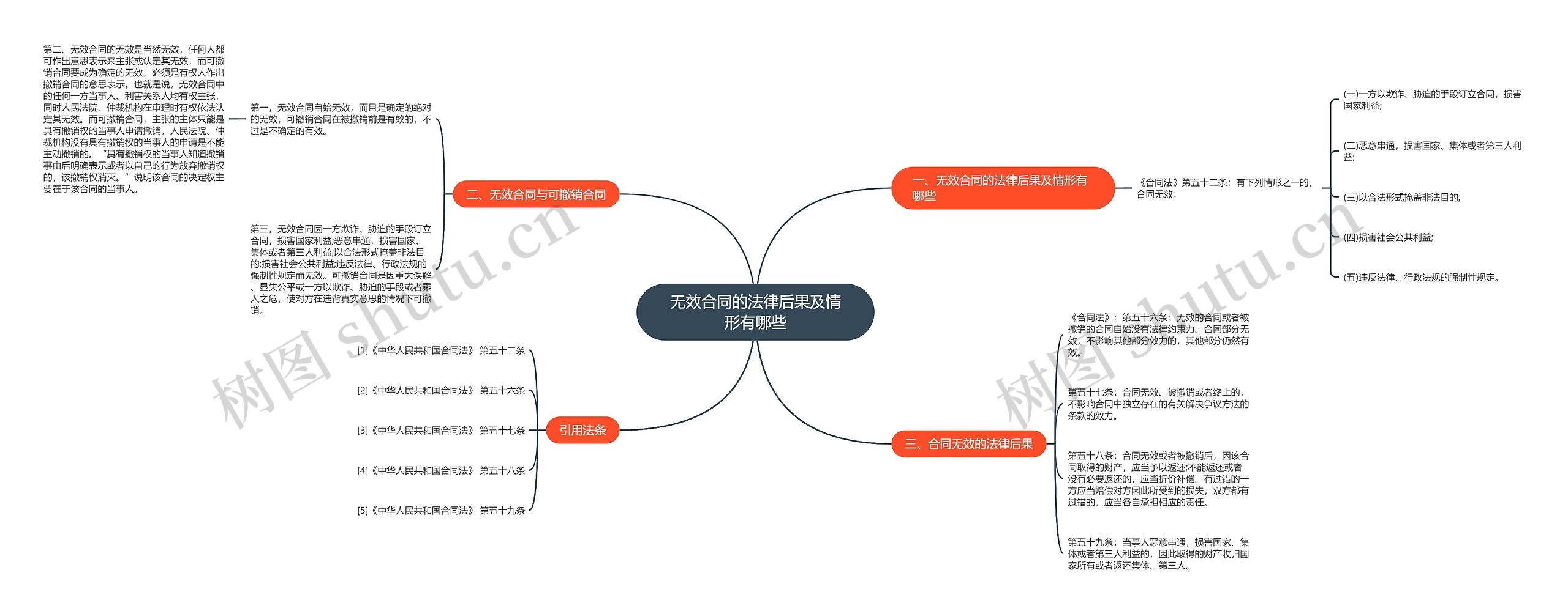 无效合同的法律后果及情形有哪些