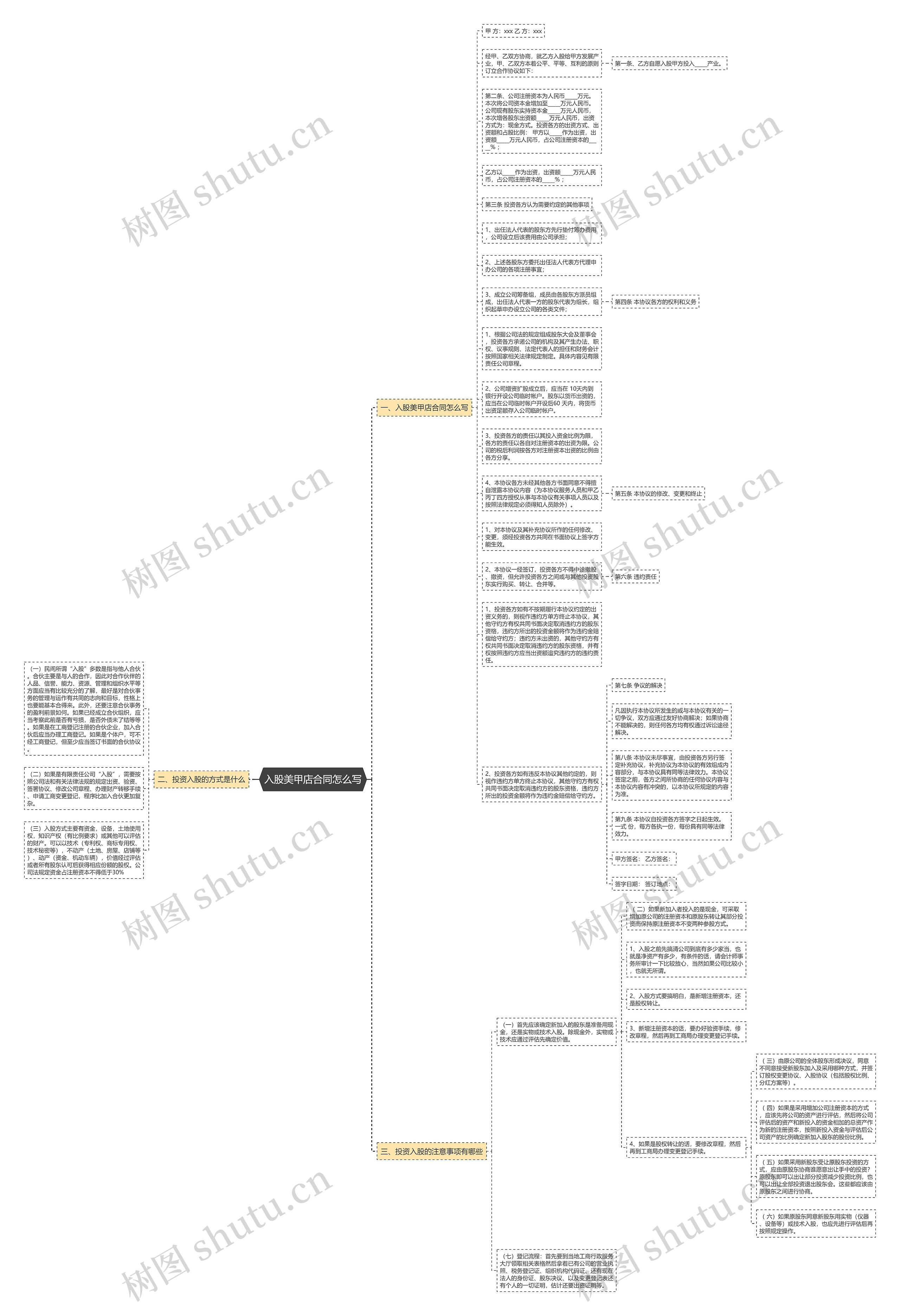 入股美甲店合同怎么写思维导图