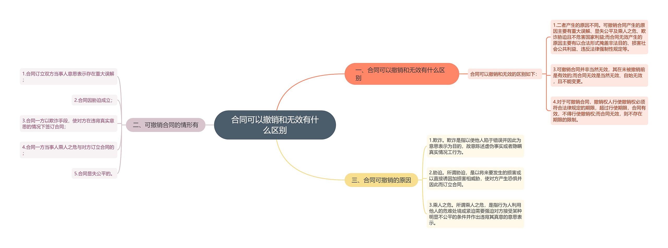 合同可以撤销和无效有什么区别