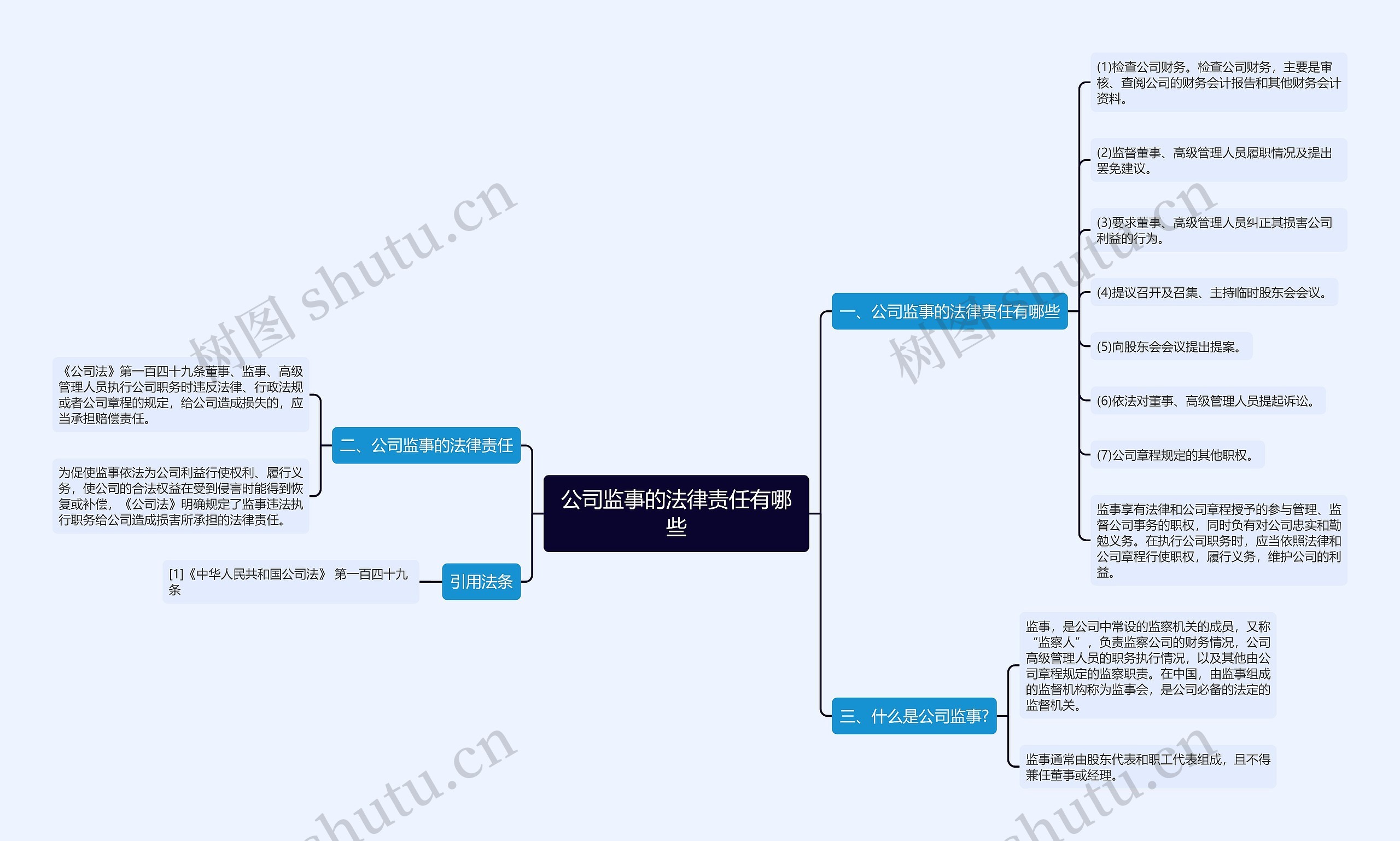 公司监事的法律责任有哪些思维导图