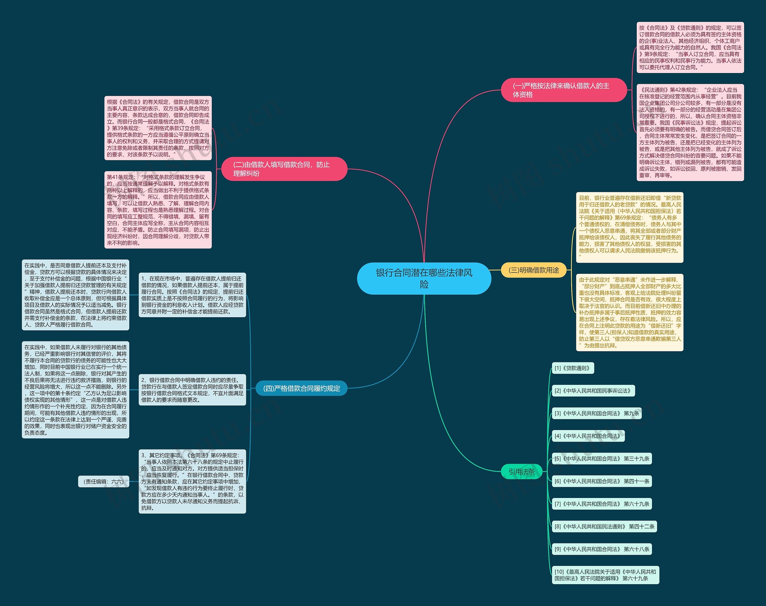 银行合同潜在哪些法律风险思维导图