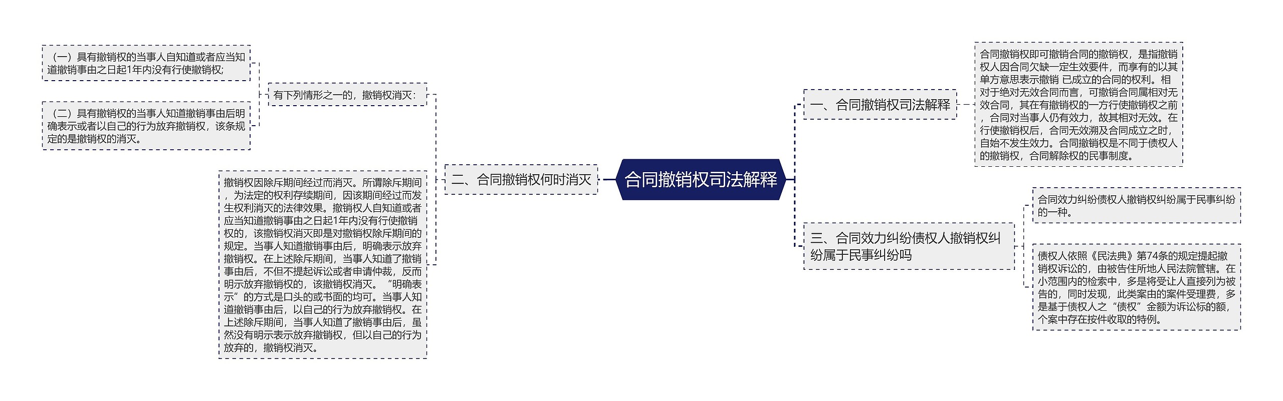 合同撤销权司法解释思维导图